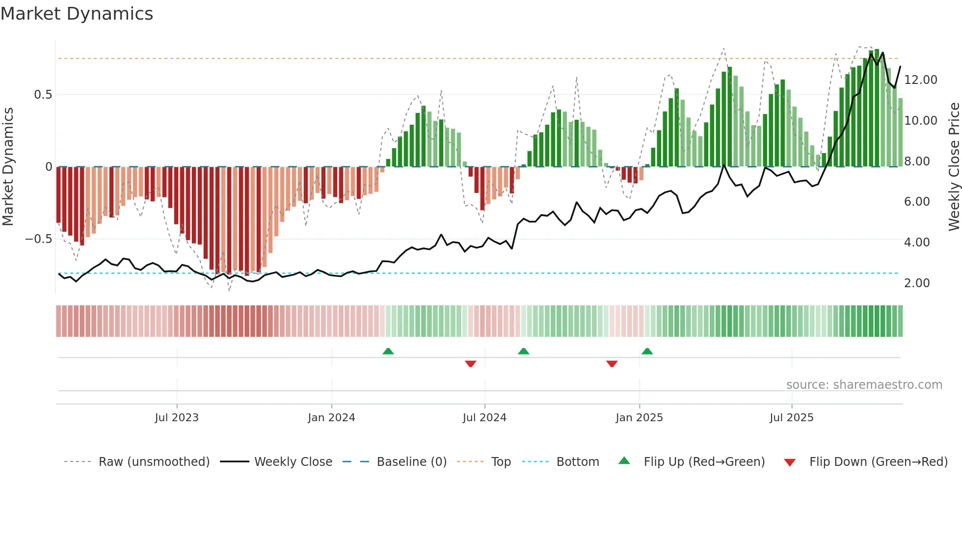 IAG weekly Market Dynamics chart