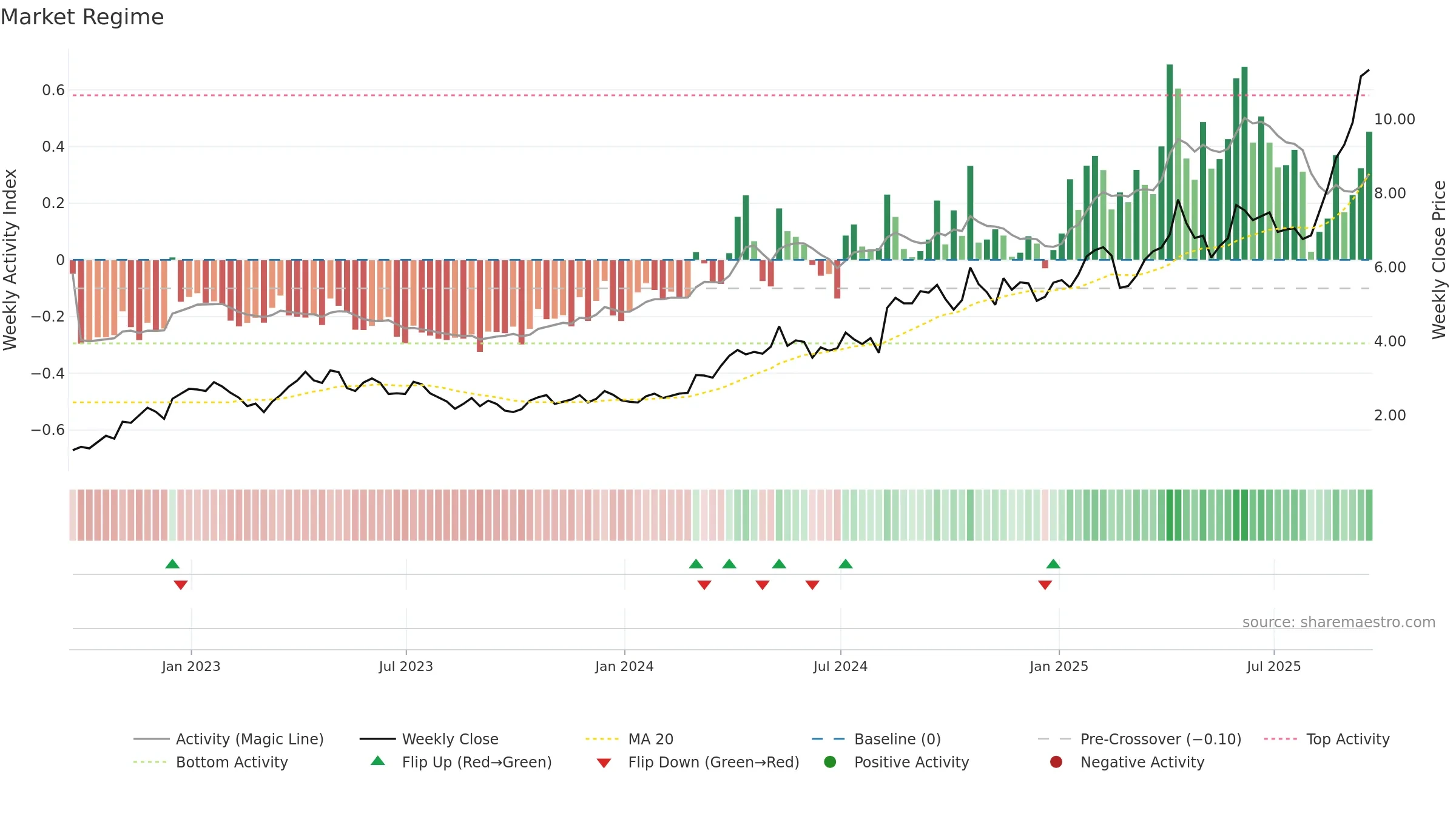 IAG weekly Market Snapshot chart, closing 2025-09-19.