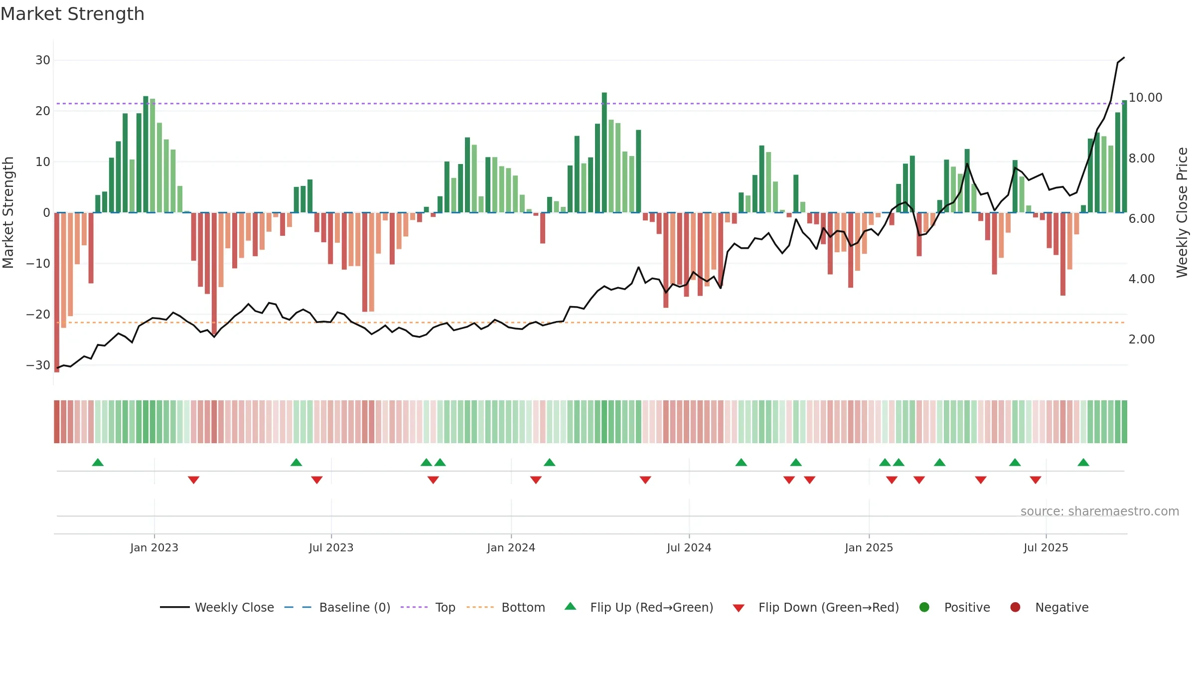 IAG weekly Market Strength chart, closing 2025-09-19.