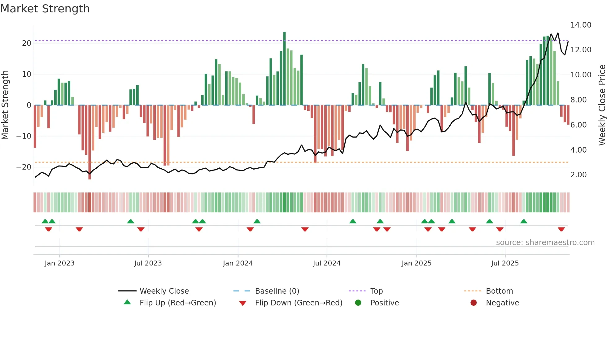 IAG weekly Market Strength chart