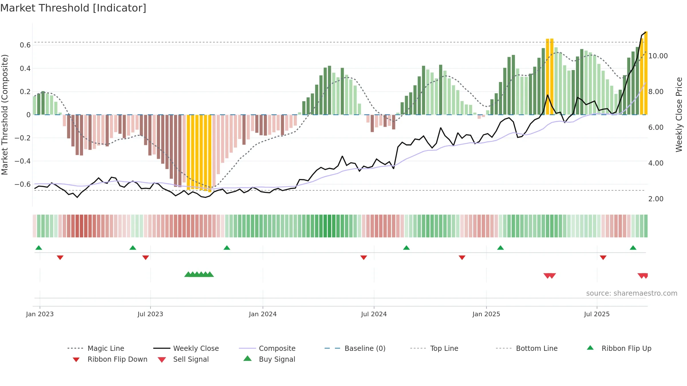IAG weekly Market Threshold chart, closing 2025-09-19.