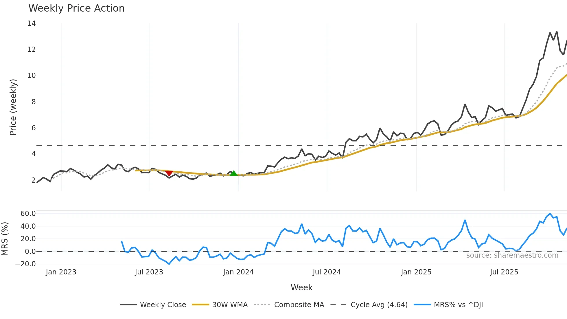 IAG weekly Price Action chart, closing 2025-11-07