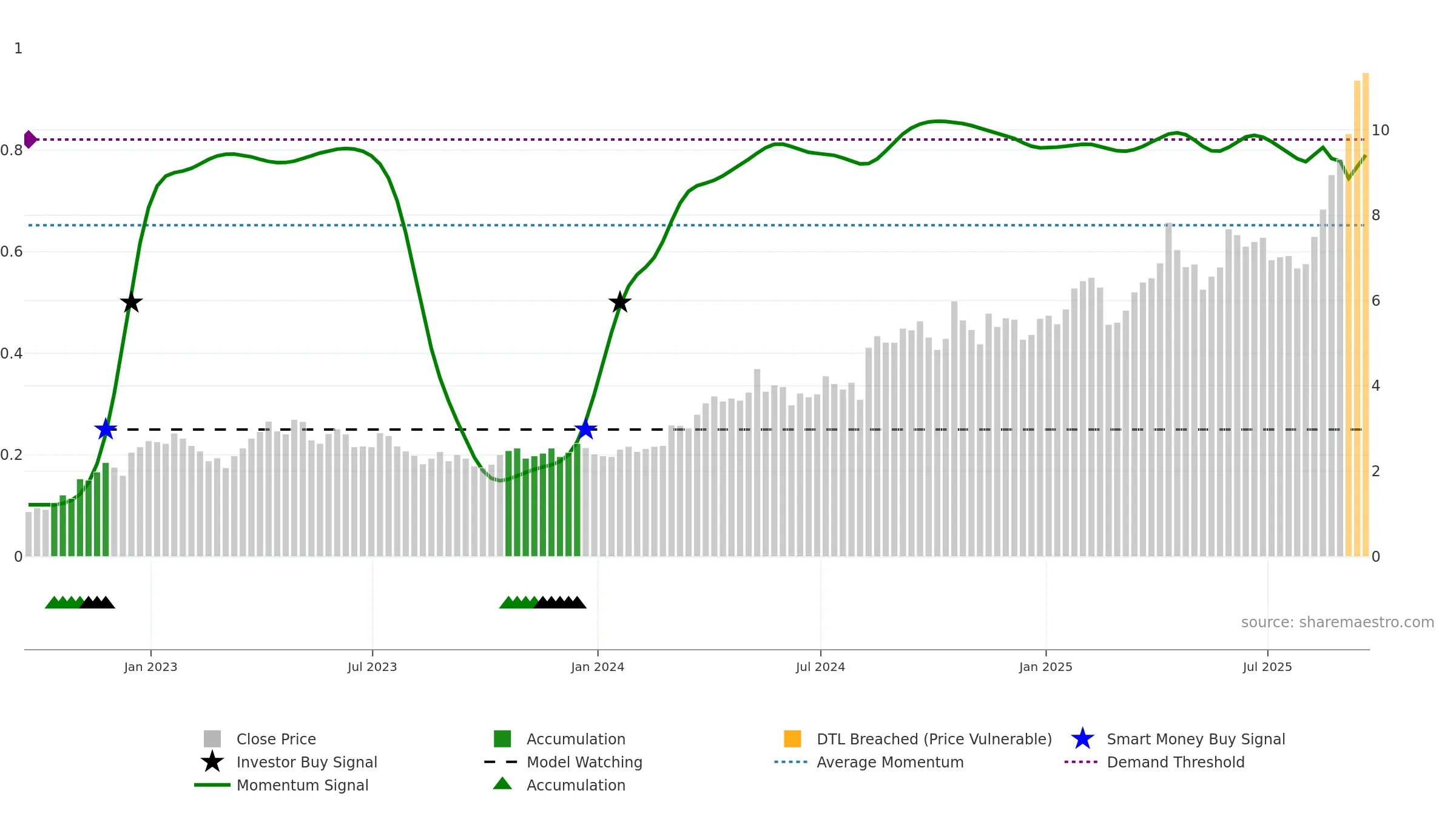 IAG weekly Smart Money chart, closing 2025-09-19.