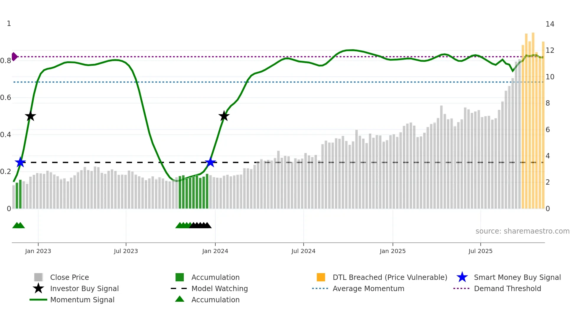 IAG weekly Smart Money chart