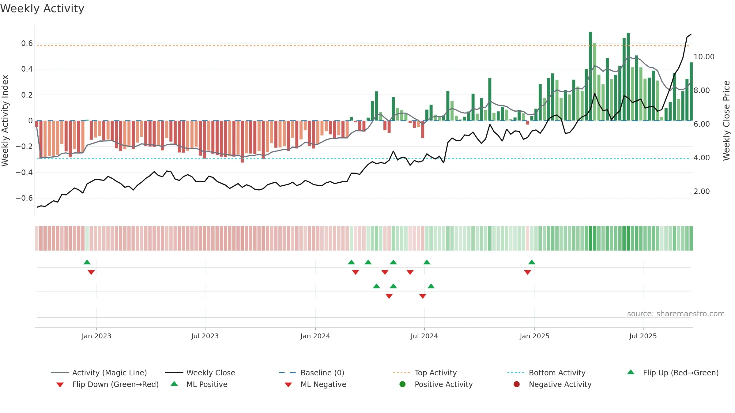 IAG weekly Activity chart, closing 2025-09-19.