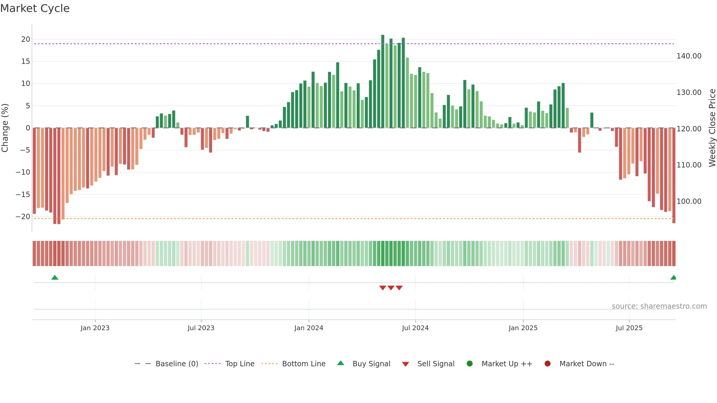 BEI weekly Market Cycle chart, closing 2025-09-15.
