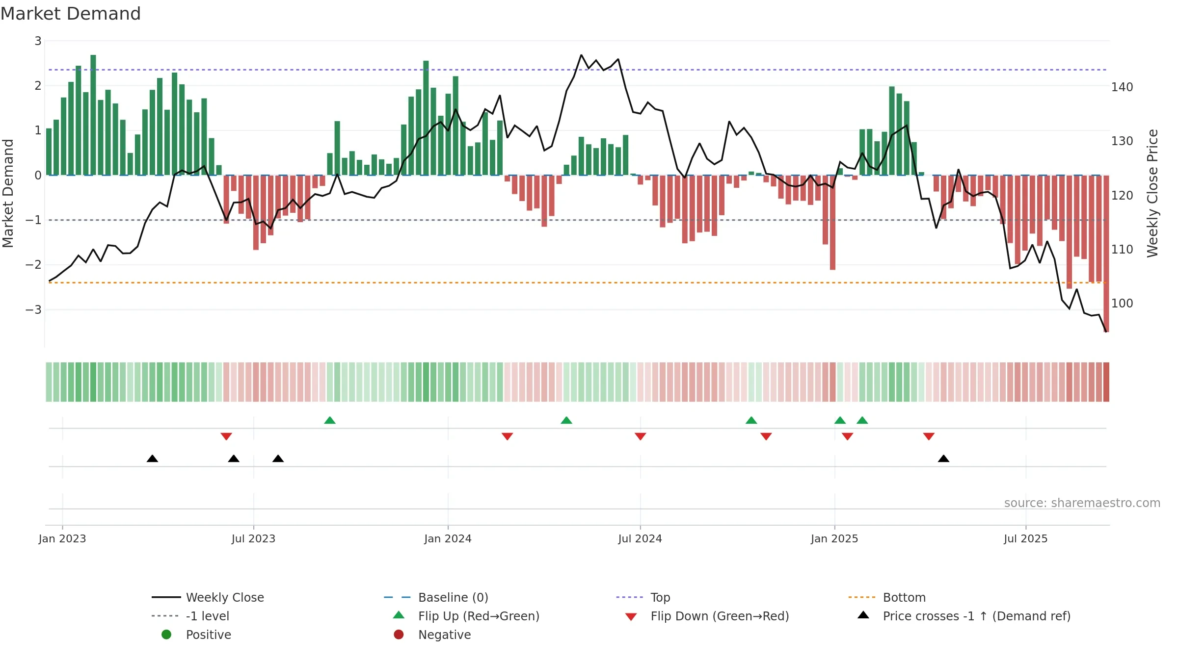 BEI weekly Market Demand chart, closing 2025-09-15.