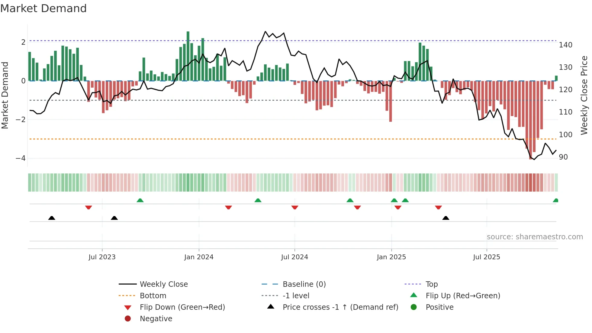 BEI weekly Market Demand chart