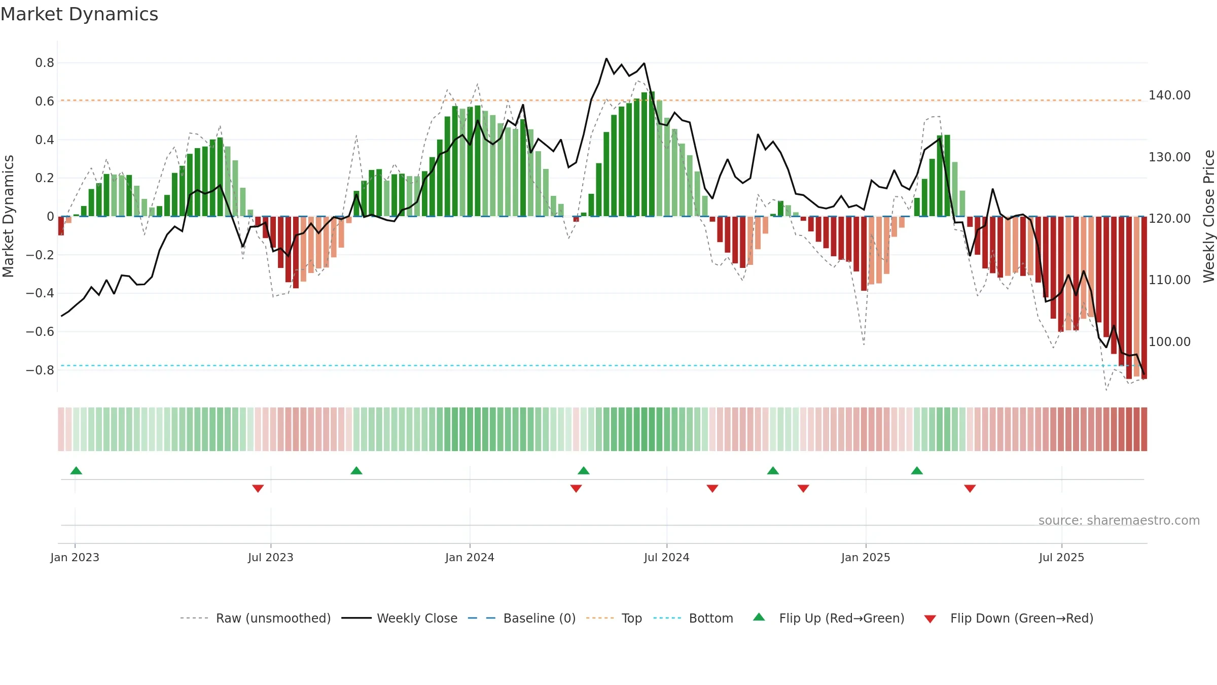 BEI weekly Market Dynamics chart, closing 2025-09-15.