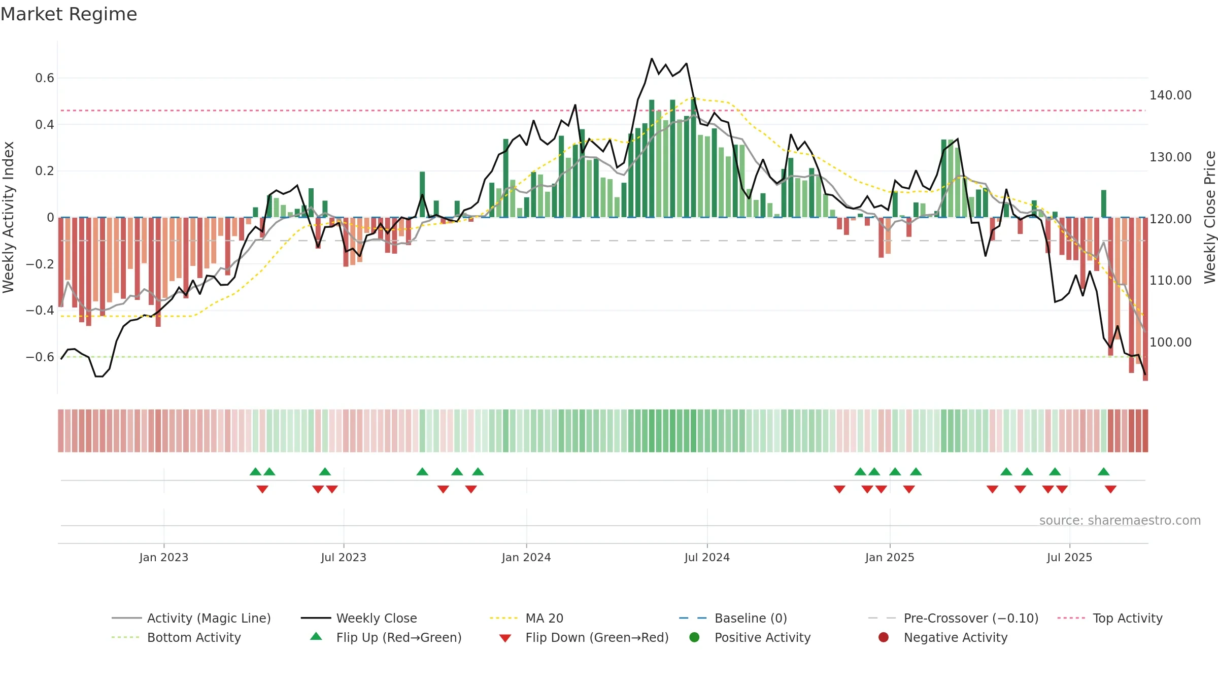 BEI weekly Market Snapshot chart, closing 2025-09-15.
