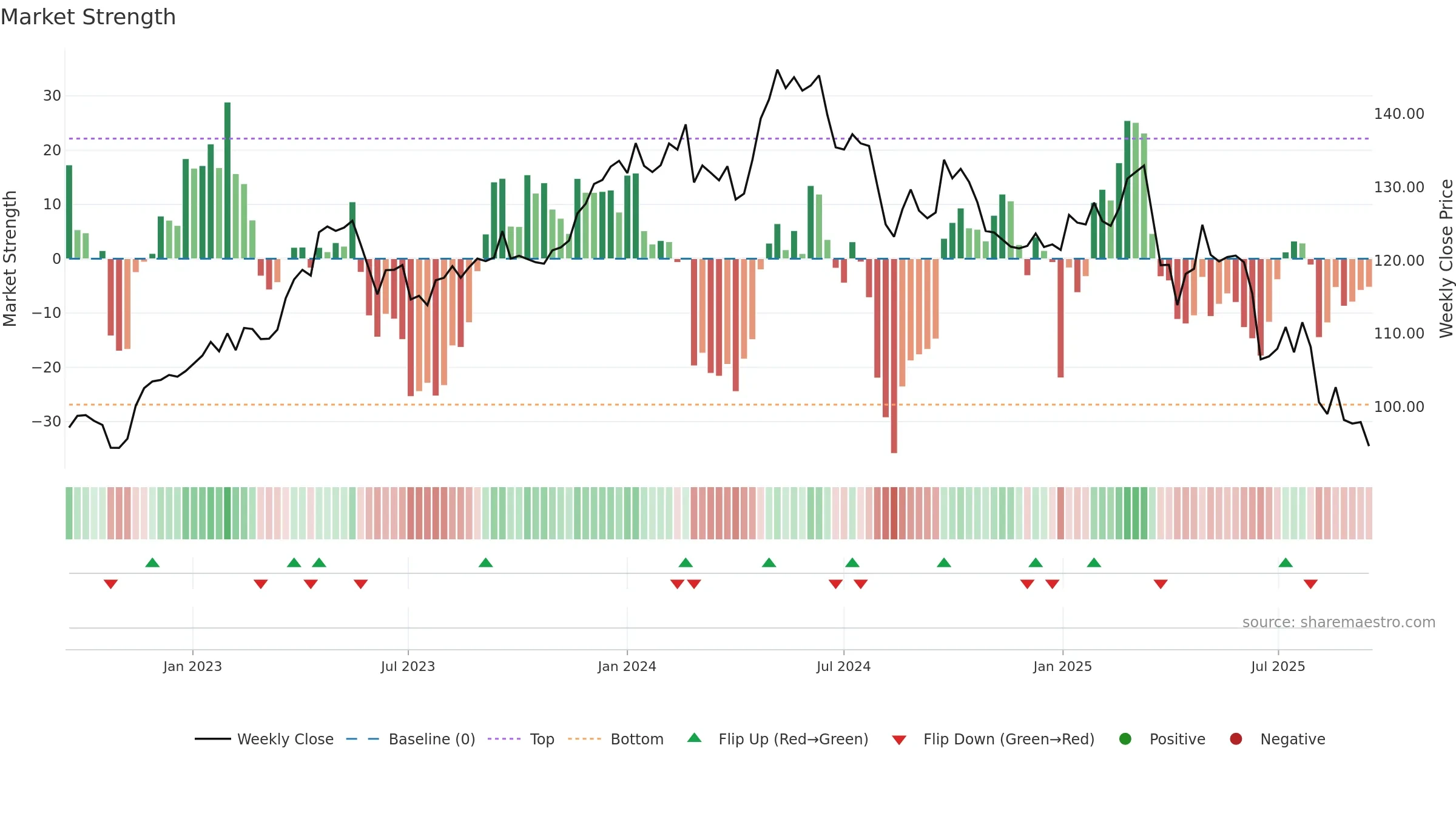 BEI weekly Market Strength chart, closing 2025-09-15.