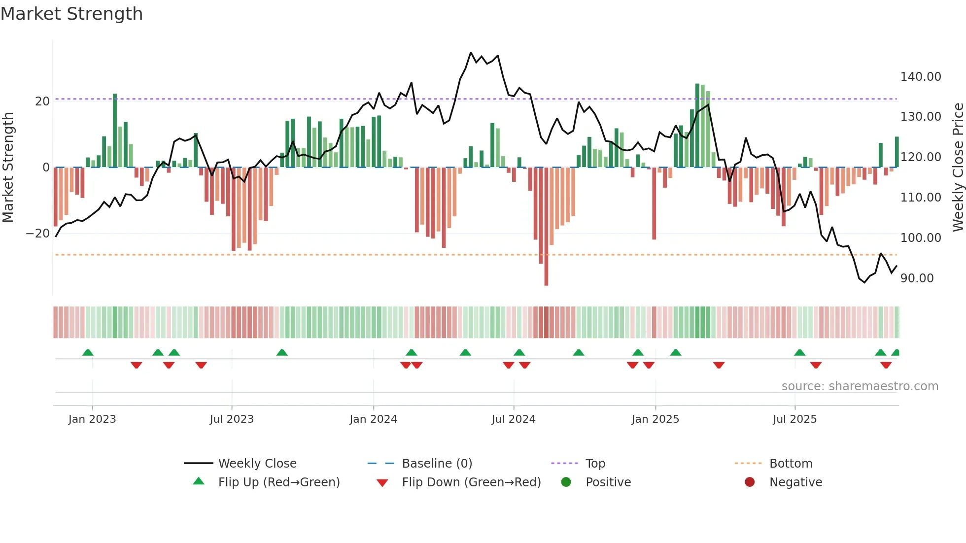 BEI weekly Market Strength chart
