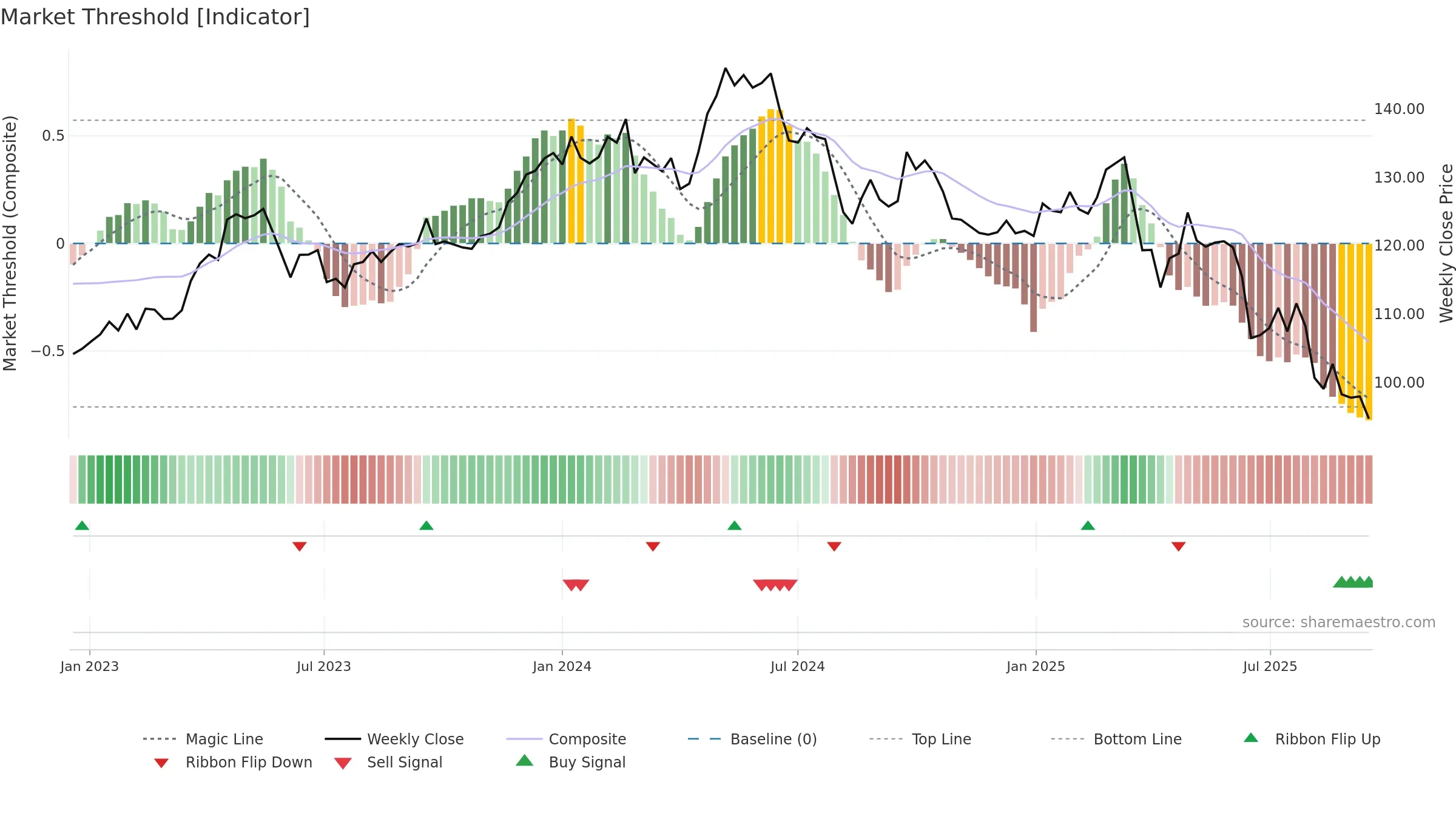 BEI weekly Market Threshold chart, closing 2025-09-15.