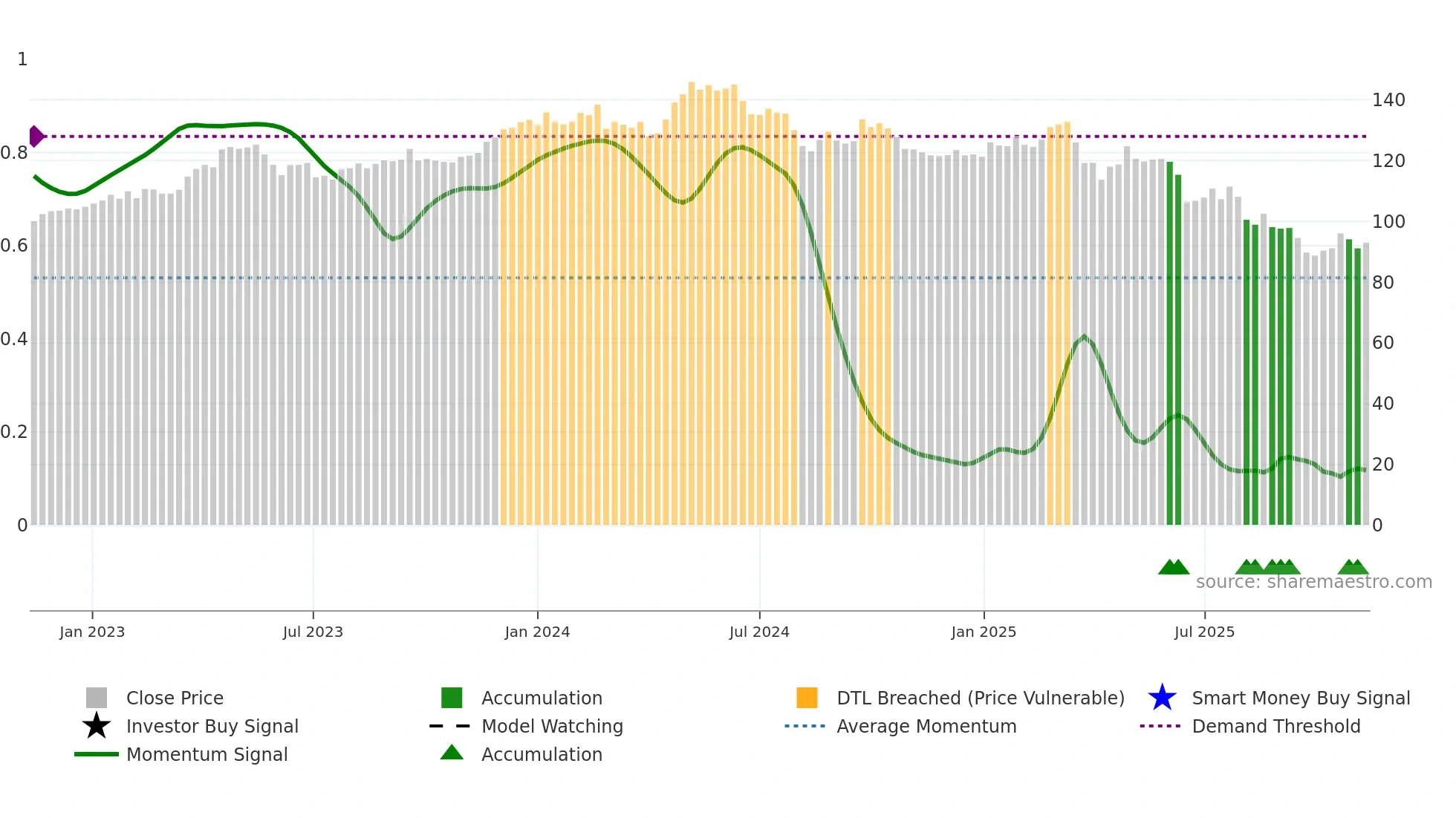 BEI weekly Smart Money chart