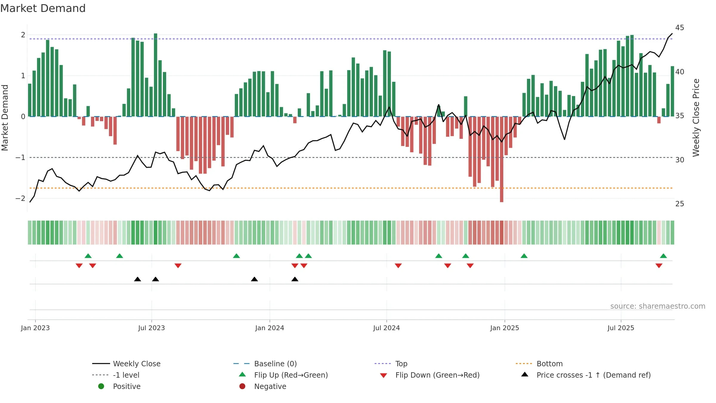 FRDM weekly Market Demand chart, closing 2025-09-19.