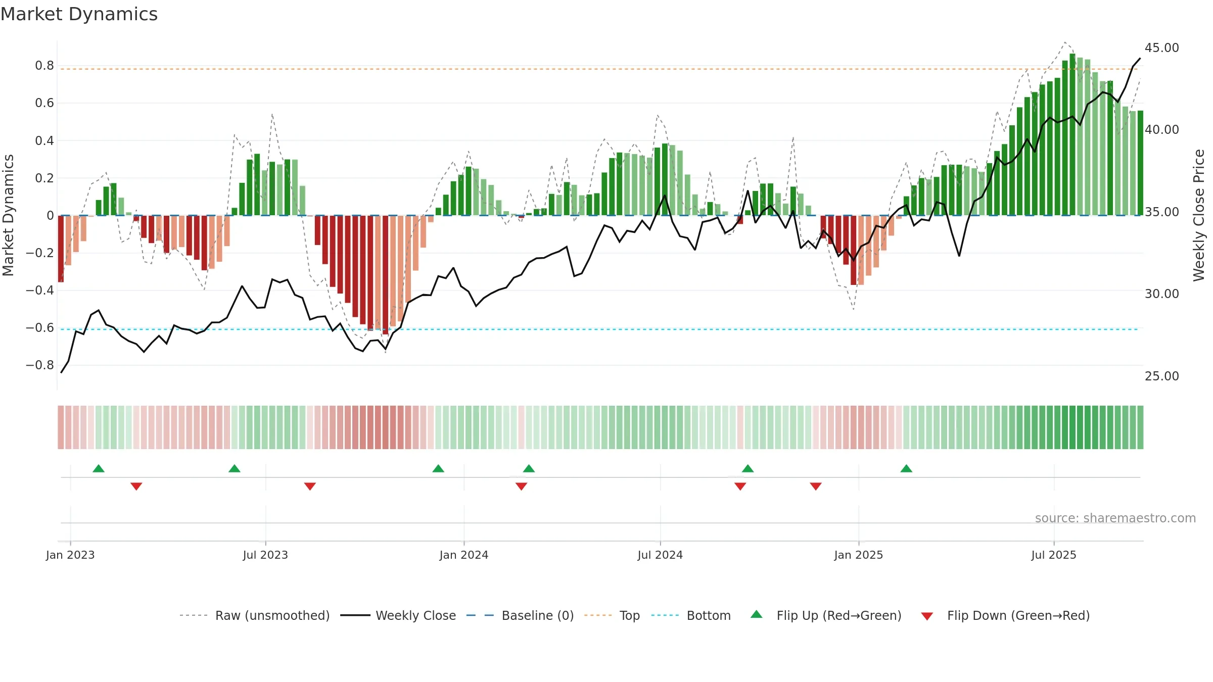 FRDM weekly Market Dynamics chart, closing 2025-09-19.