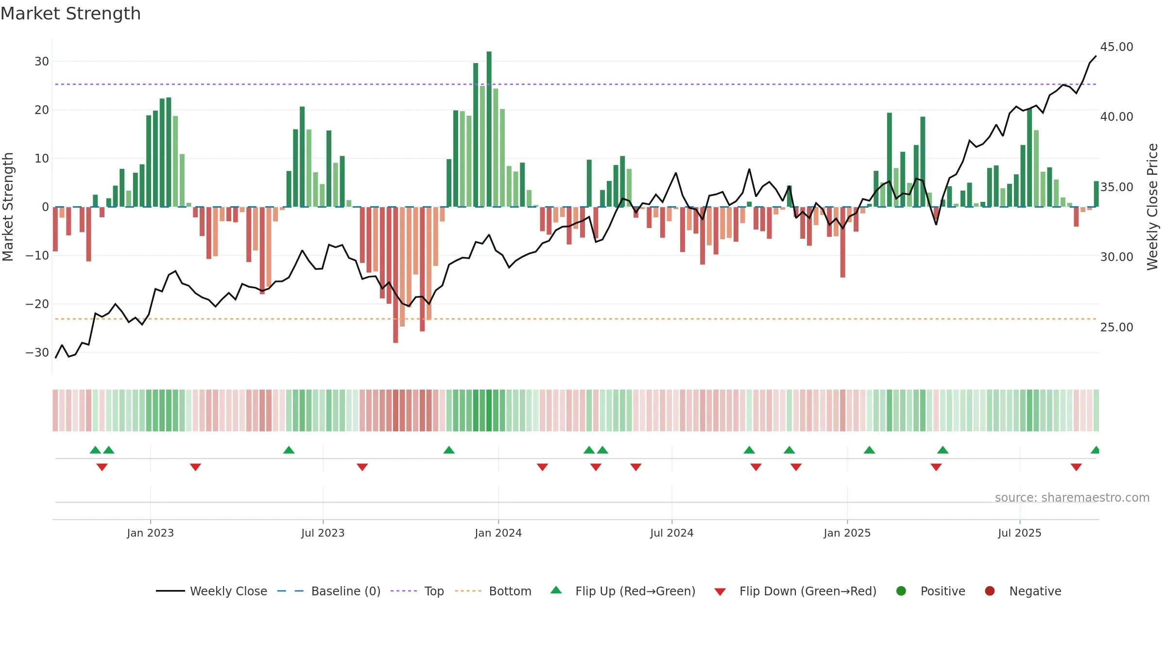 FRDM weekly Market Strength chart, closing 2025-09-19.