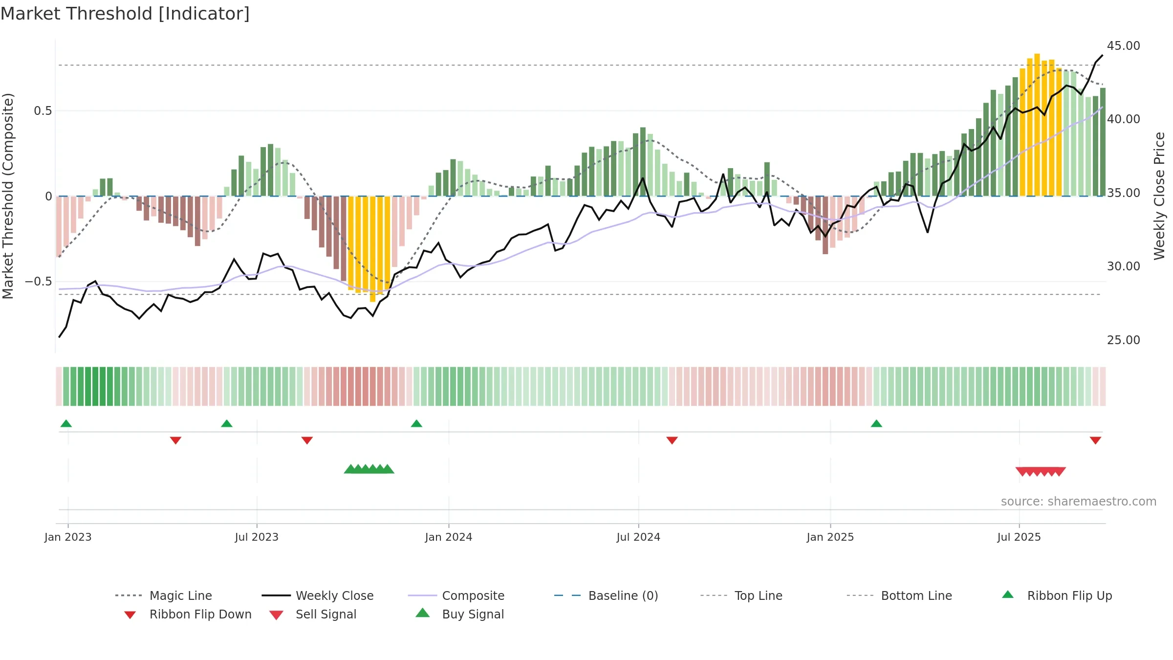 FRDM weekly Market Threshold chart, closing 2025-09-19.
