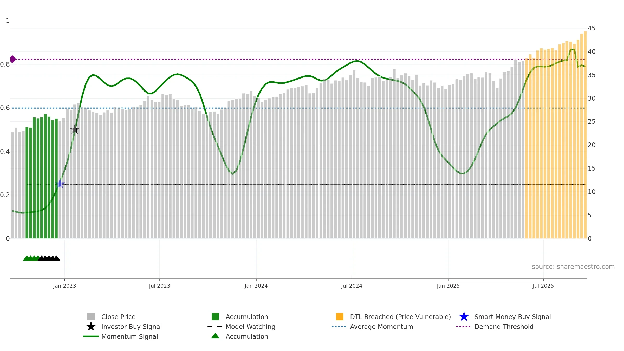 FRDM weekly Smart Money chart, closing 2025-09-19.