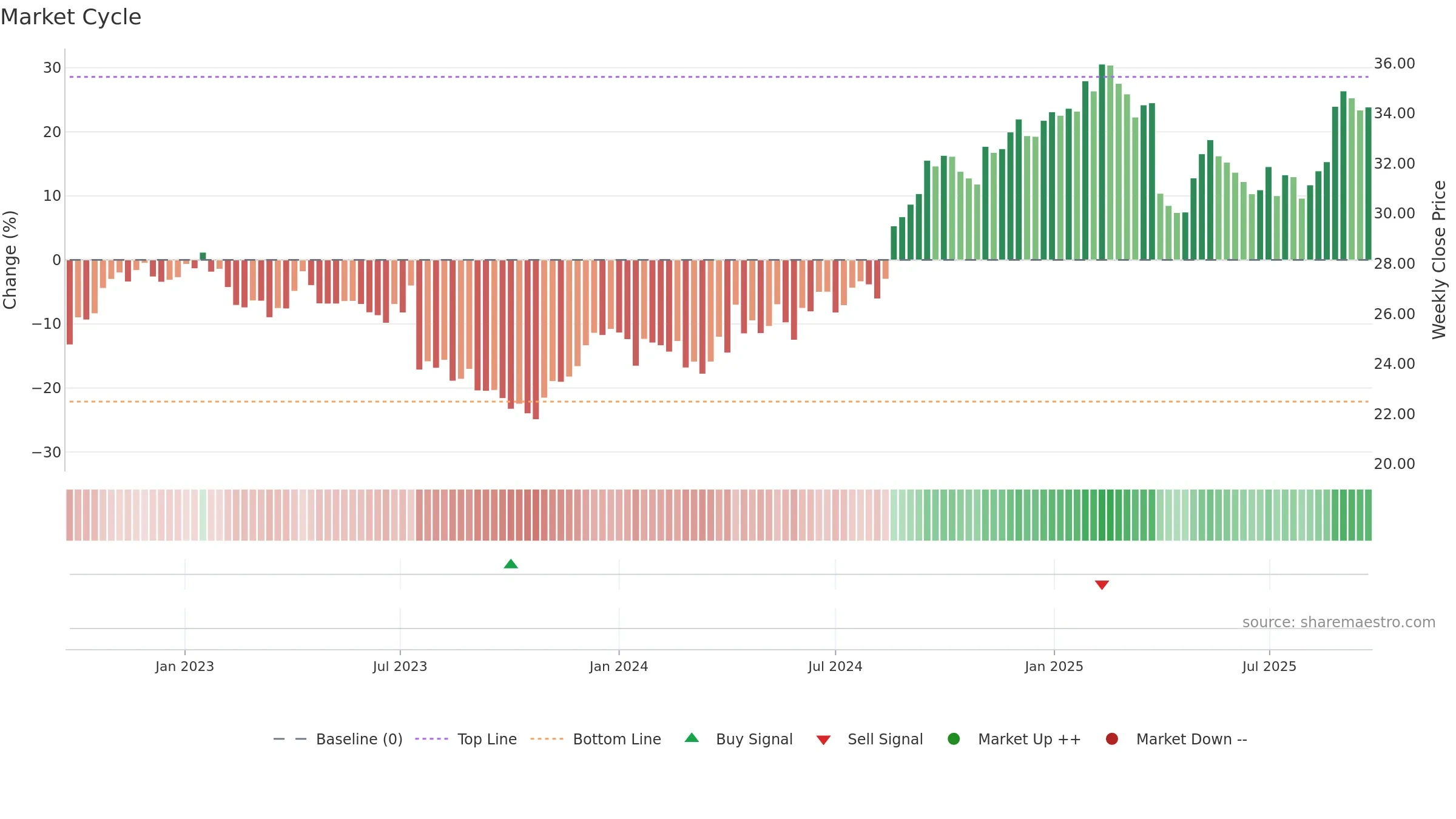 ANN weekly Market Cycle chart, closing 2025-09-22.
