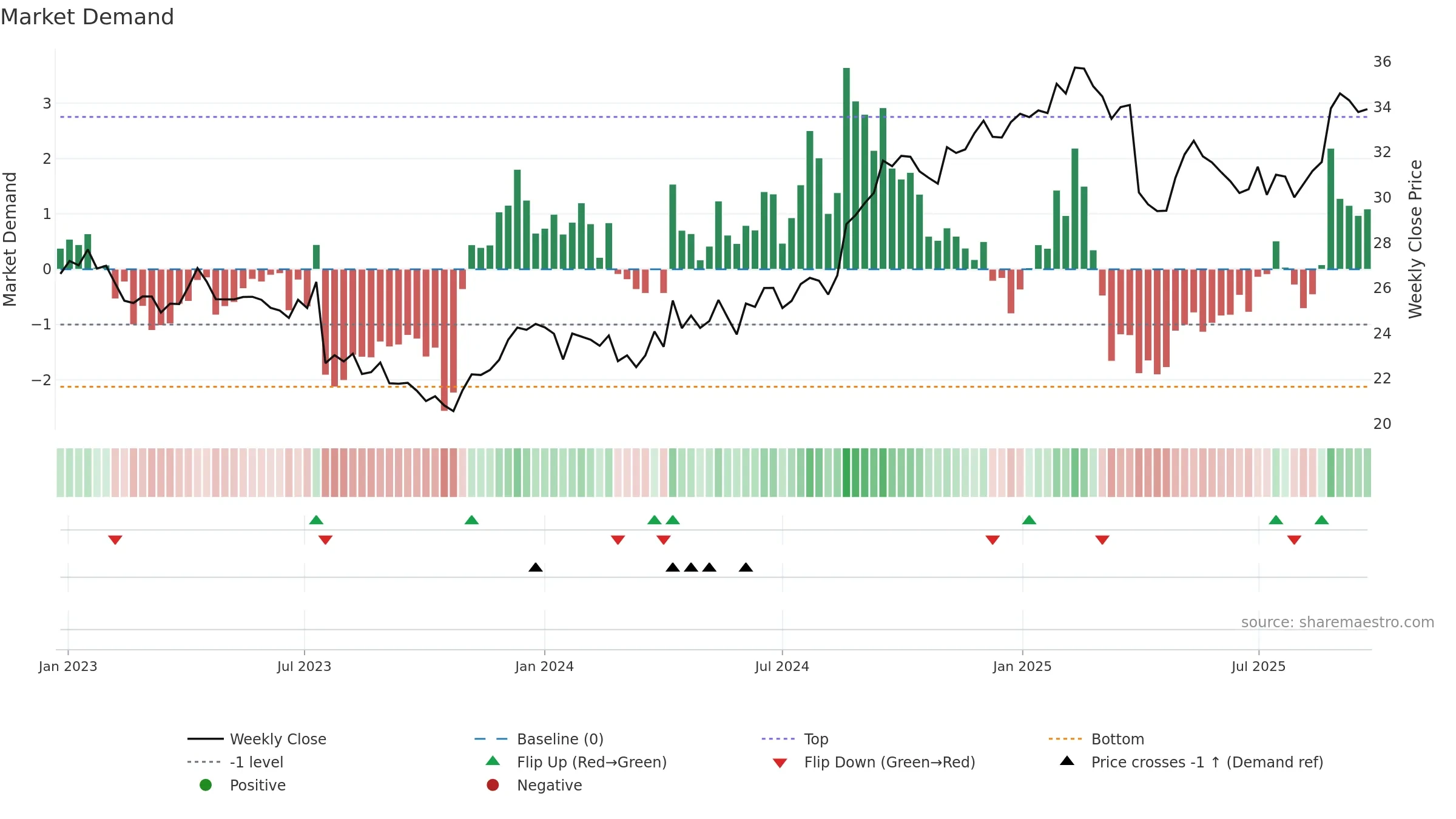ANN weekly Market Demand chart, closing 2025-09-22.