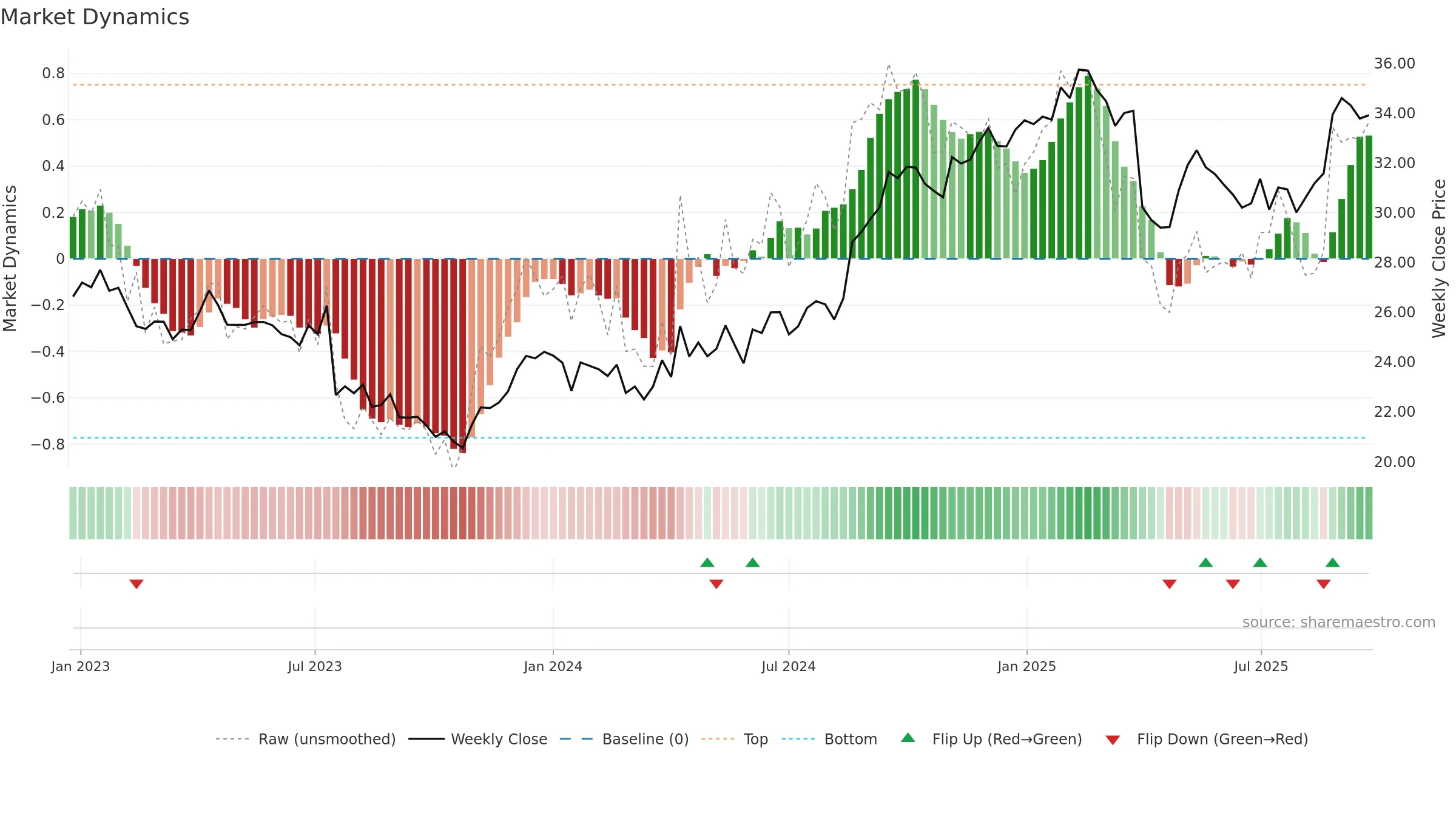 ANN weekly Market Dynamics chart, closing 2025-09-22.