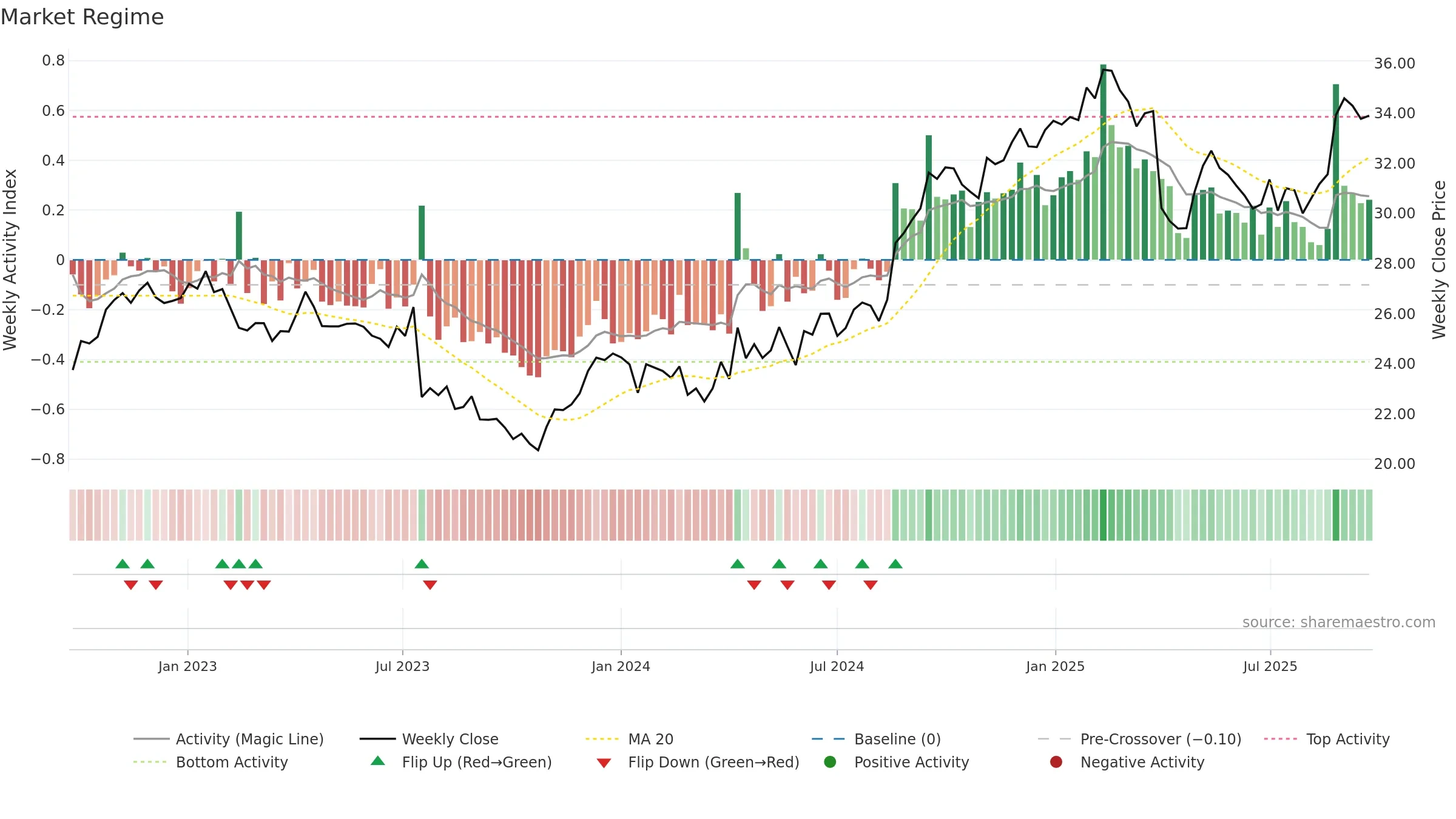 ANN weekly Market Snapshot chart, closing 2025-09-22.