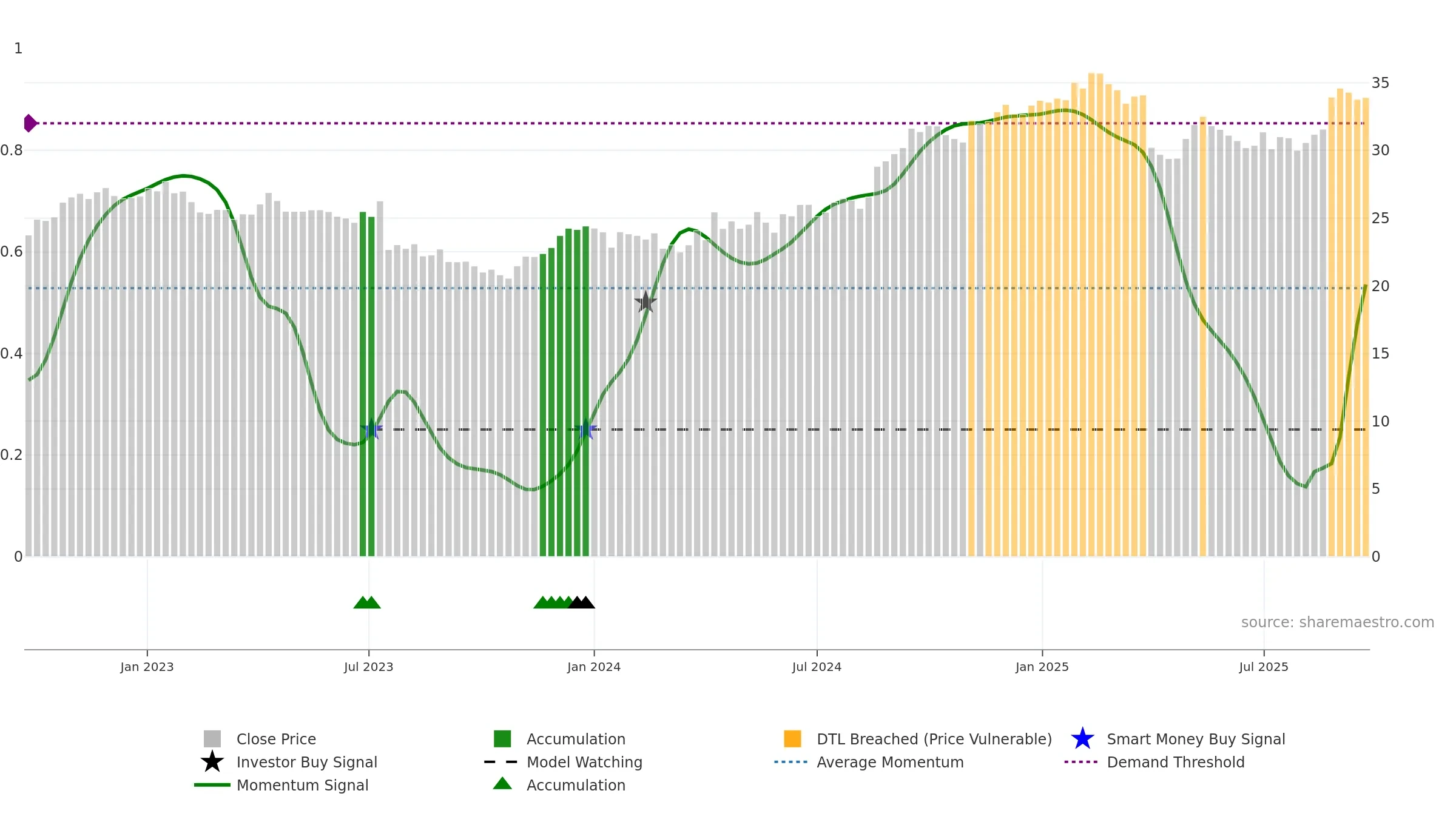 ANN weekly Smart Money chart, closing 2025-09-22.