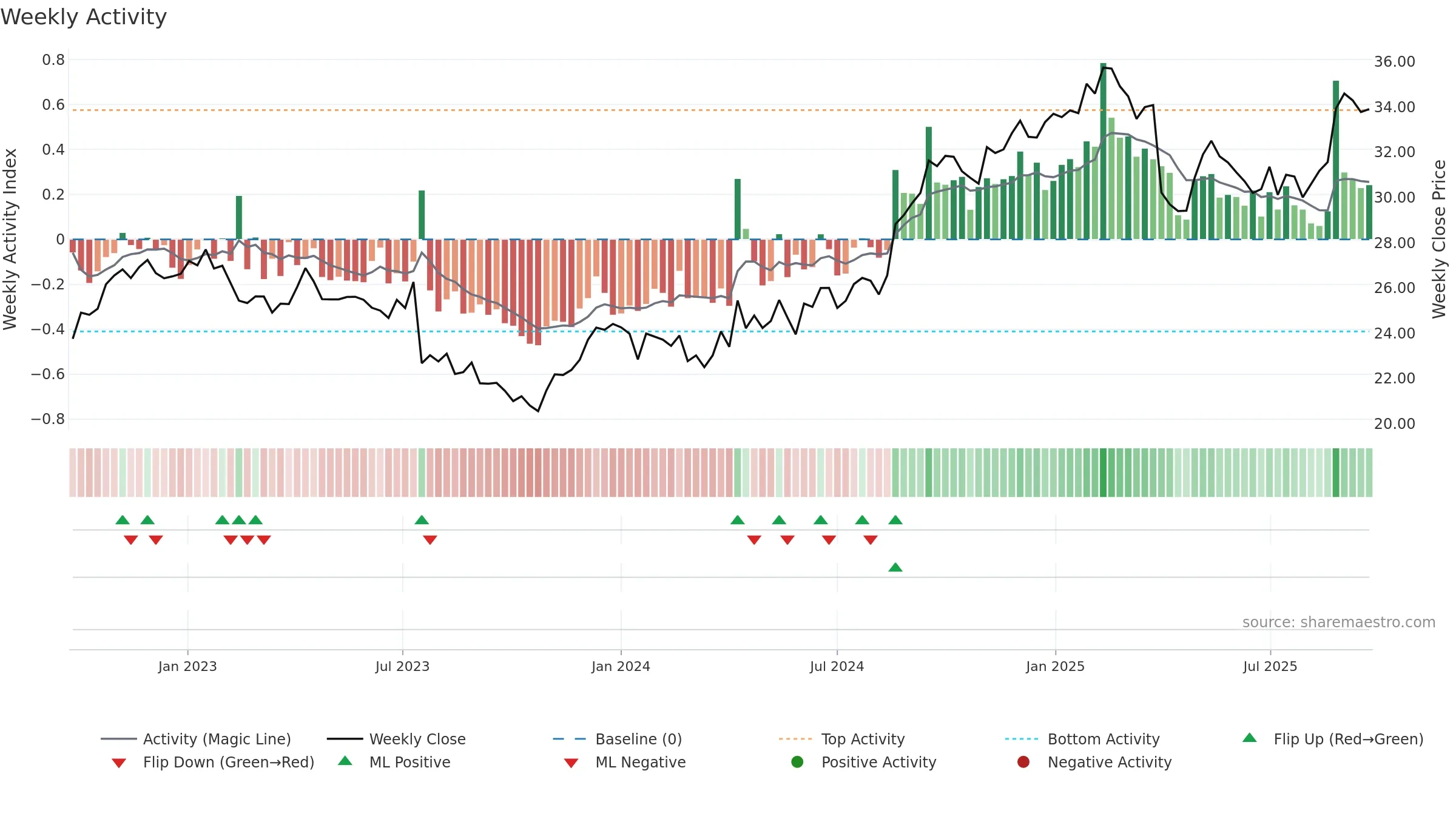 ANN weekly Activity chart, closing 2025-09-22.