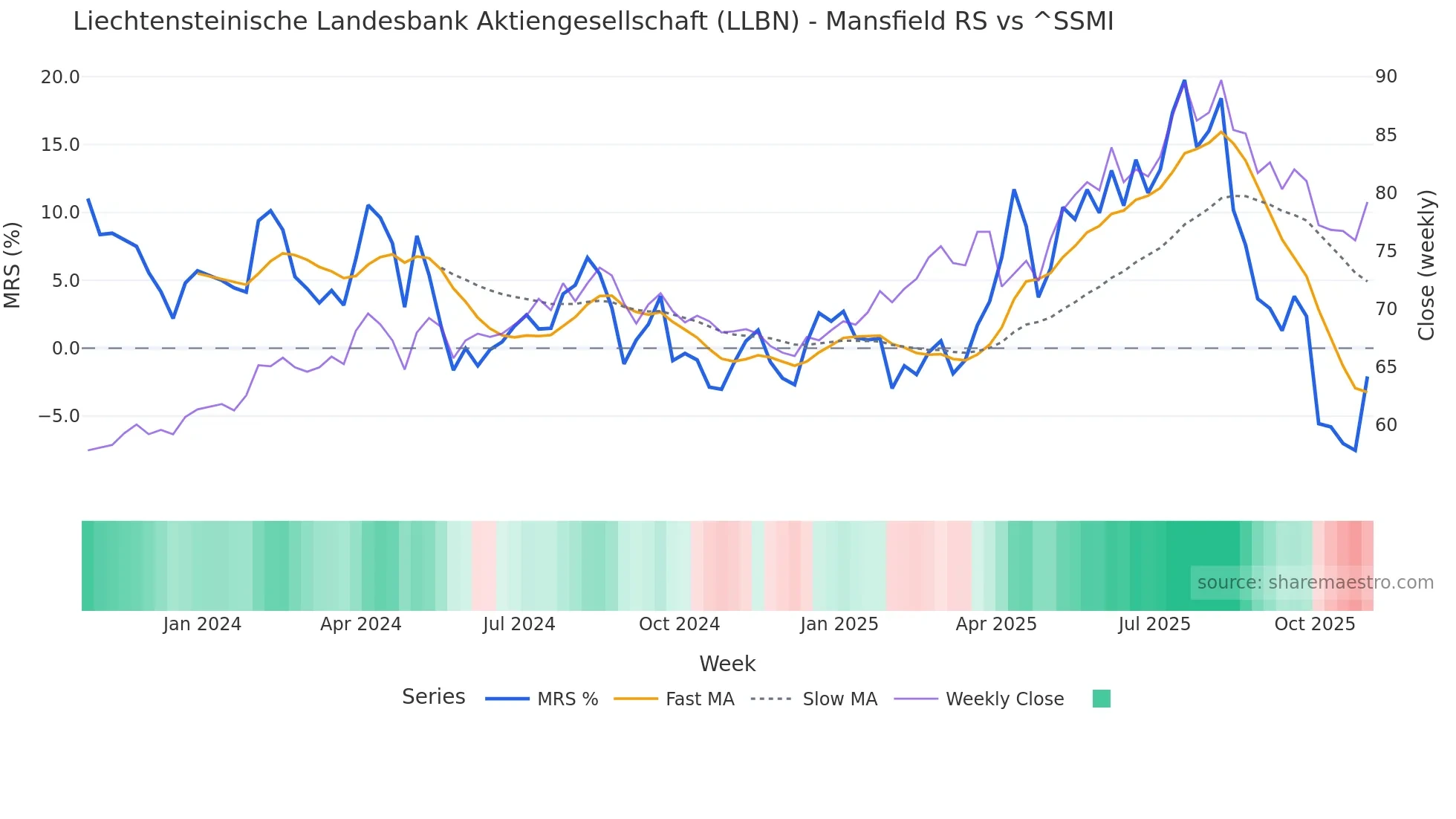 LLBN Mansfield Relative Strength chart