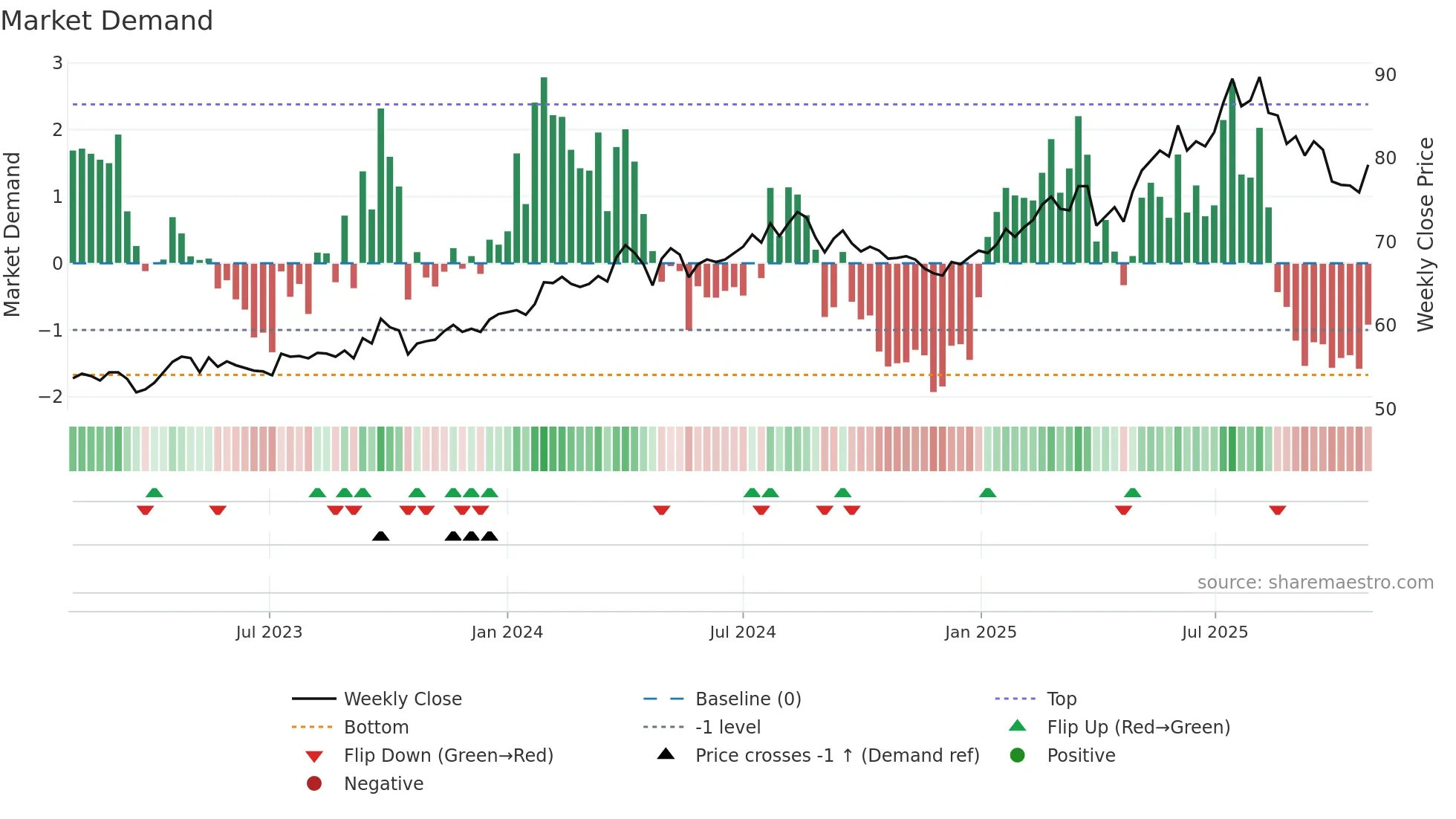 LLBN weekly Market Demand chart
