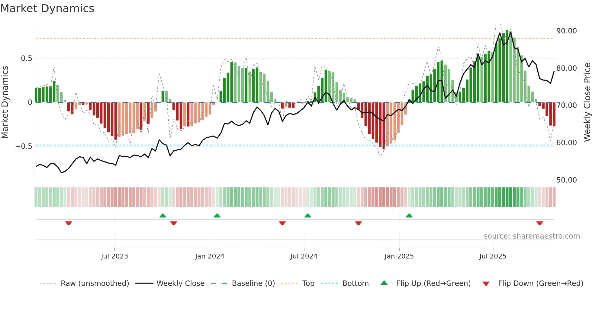 LLBN weekly Market Dynamics chart