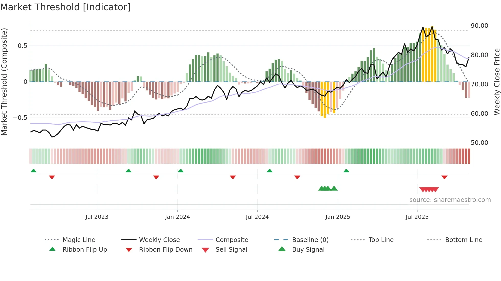 LLBN weekly Market Threshold chart