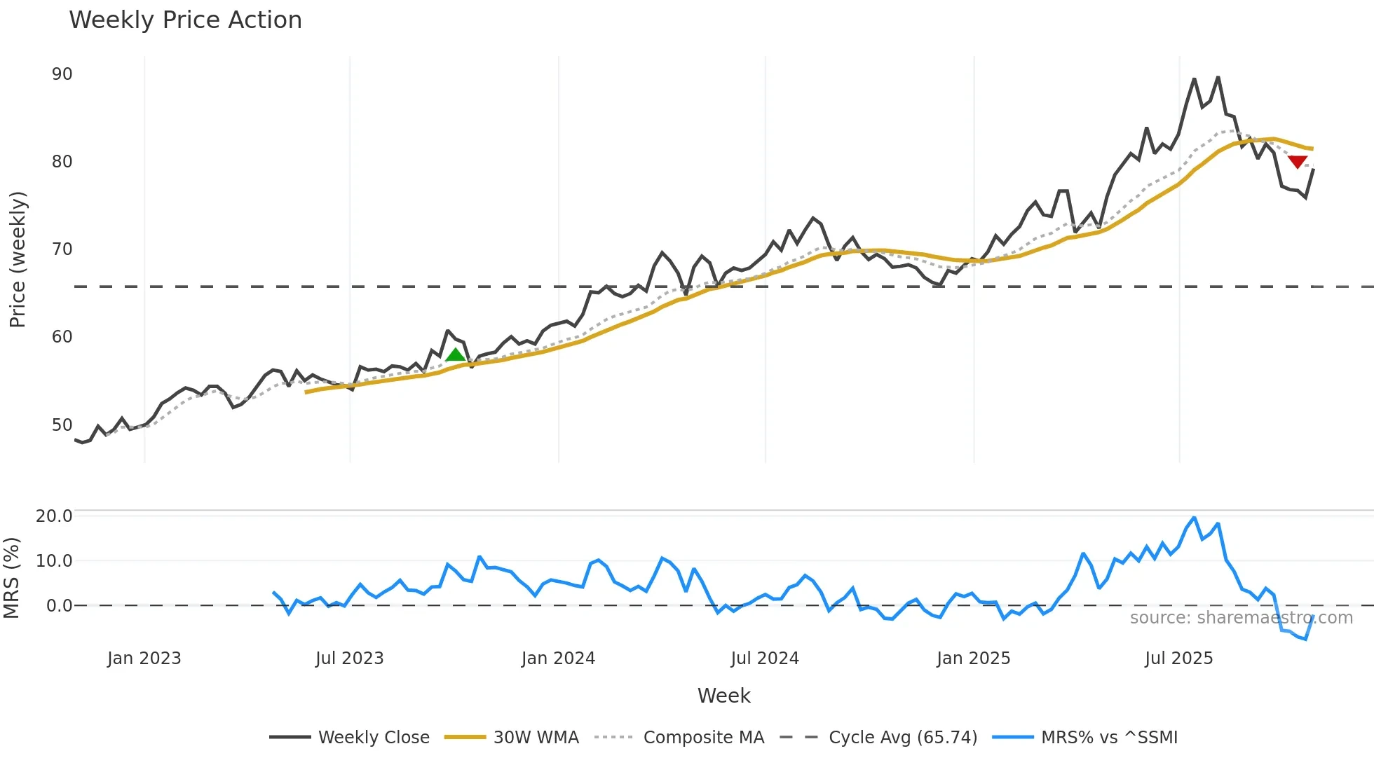 LLBN weekly Price Action chart, closing 2025-10-27