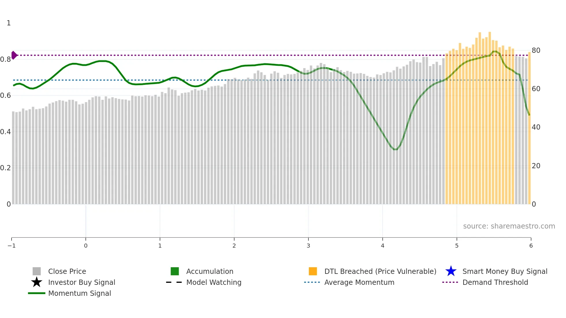 LLBN weekly Smart Money chart