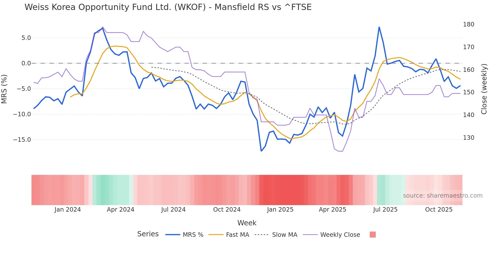 WKOF Mansfield Relative Strength chart