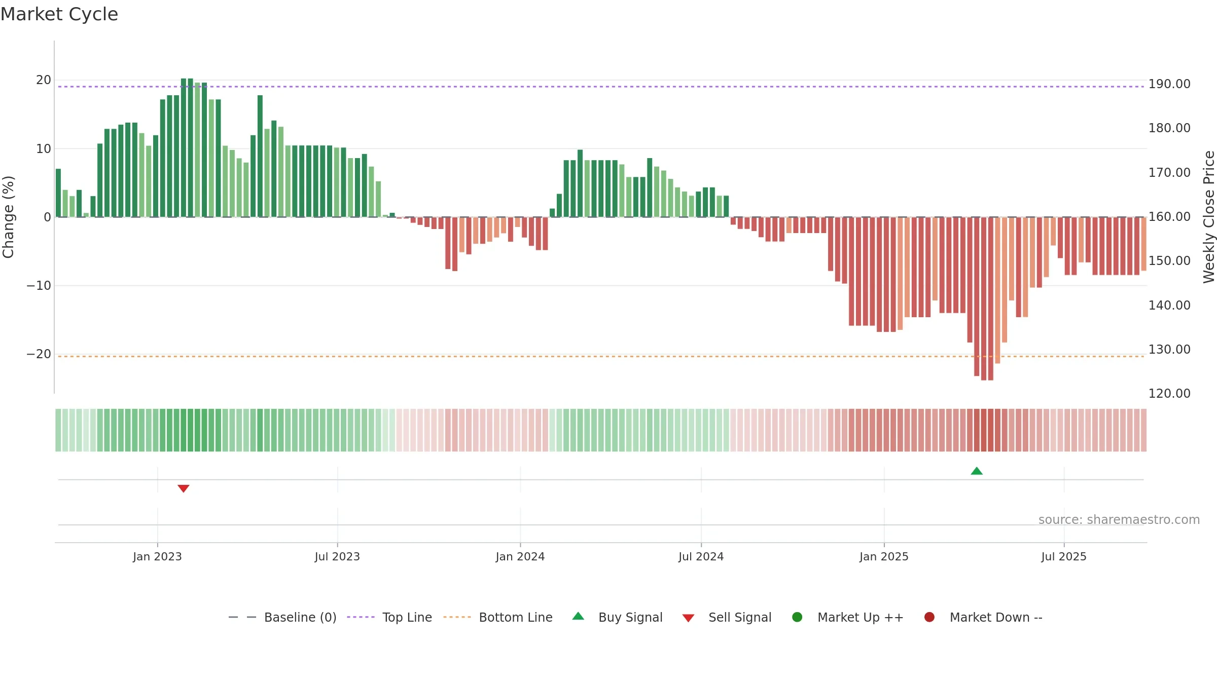 WKOF weekly Market Cycle chart, closing 2025-09-19.