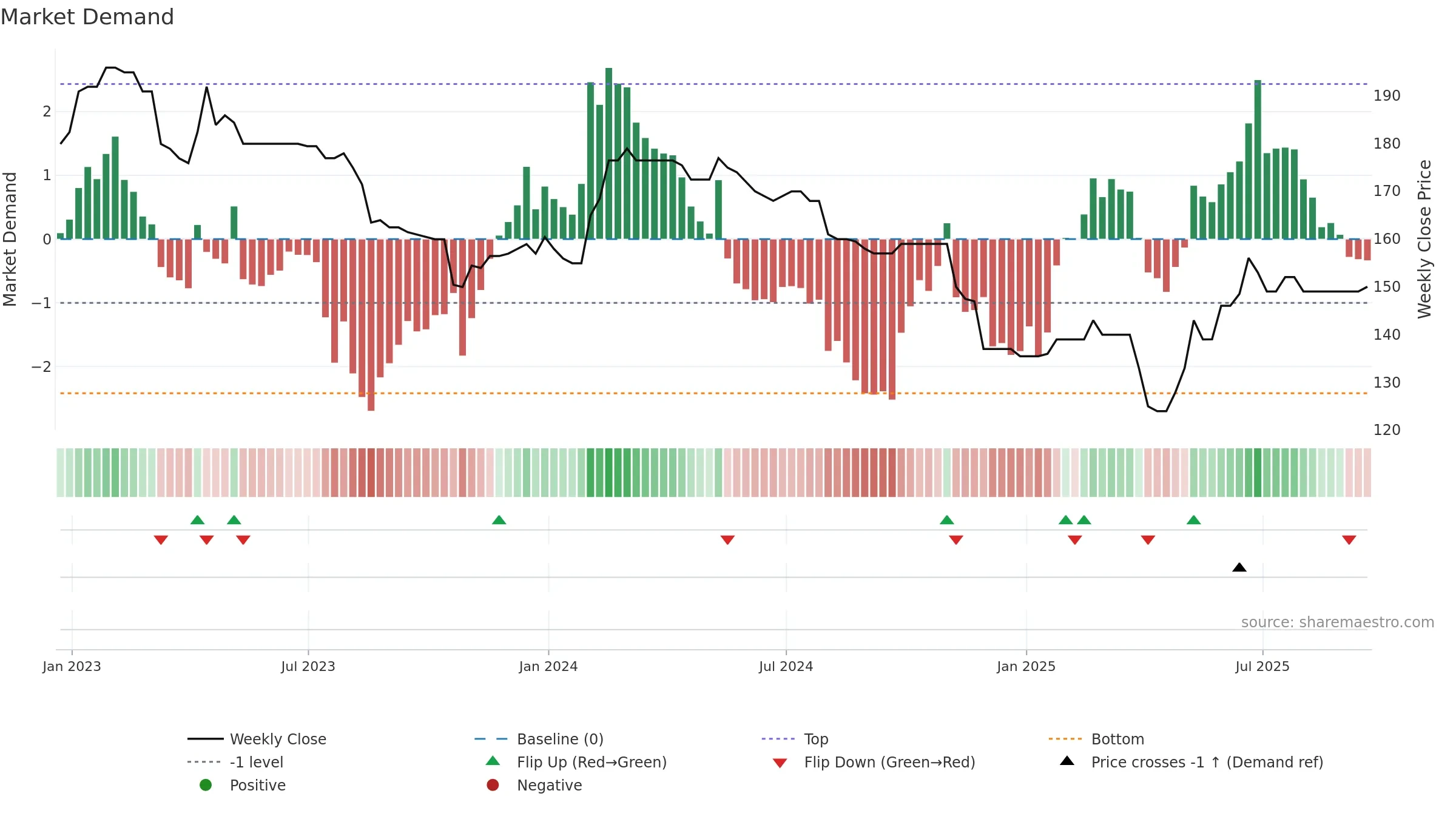 WKOF weekly Market Demand chart, closing 2025-09-19.