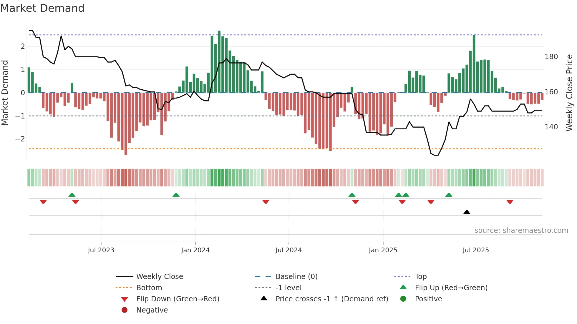 WKOF weekly Market Demand chart