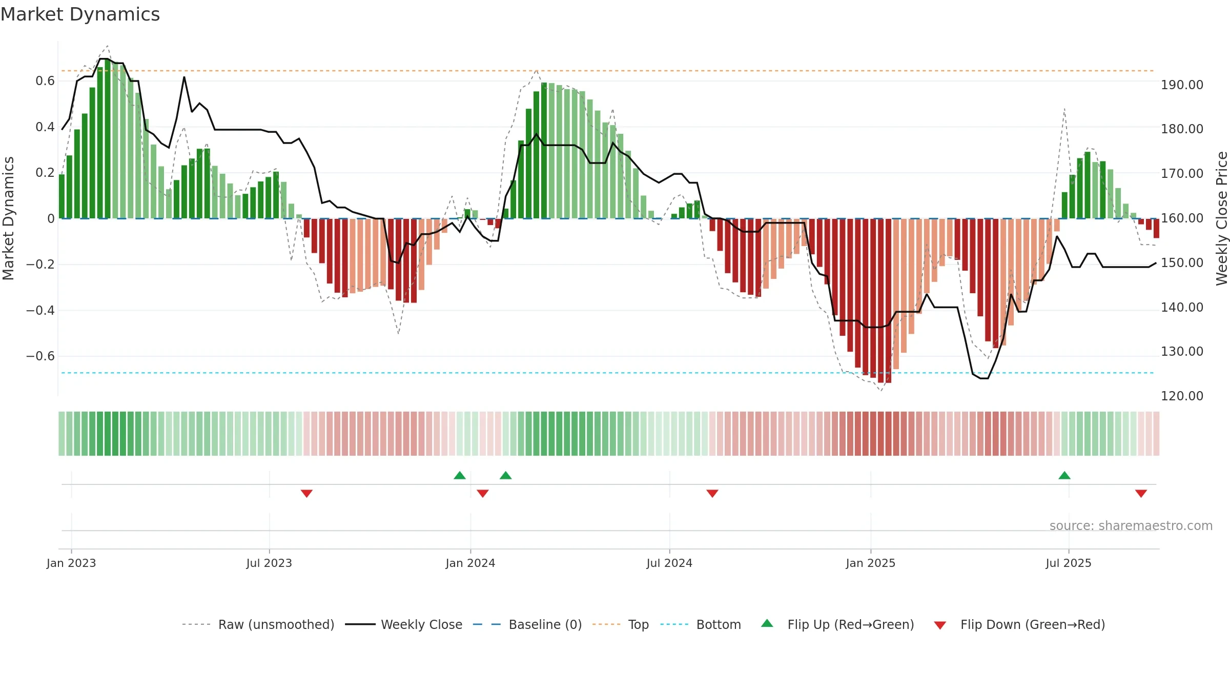WKOF weekly Market Dynamics chart, closing 2025-09-19.