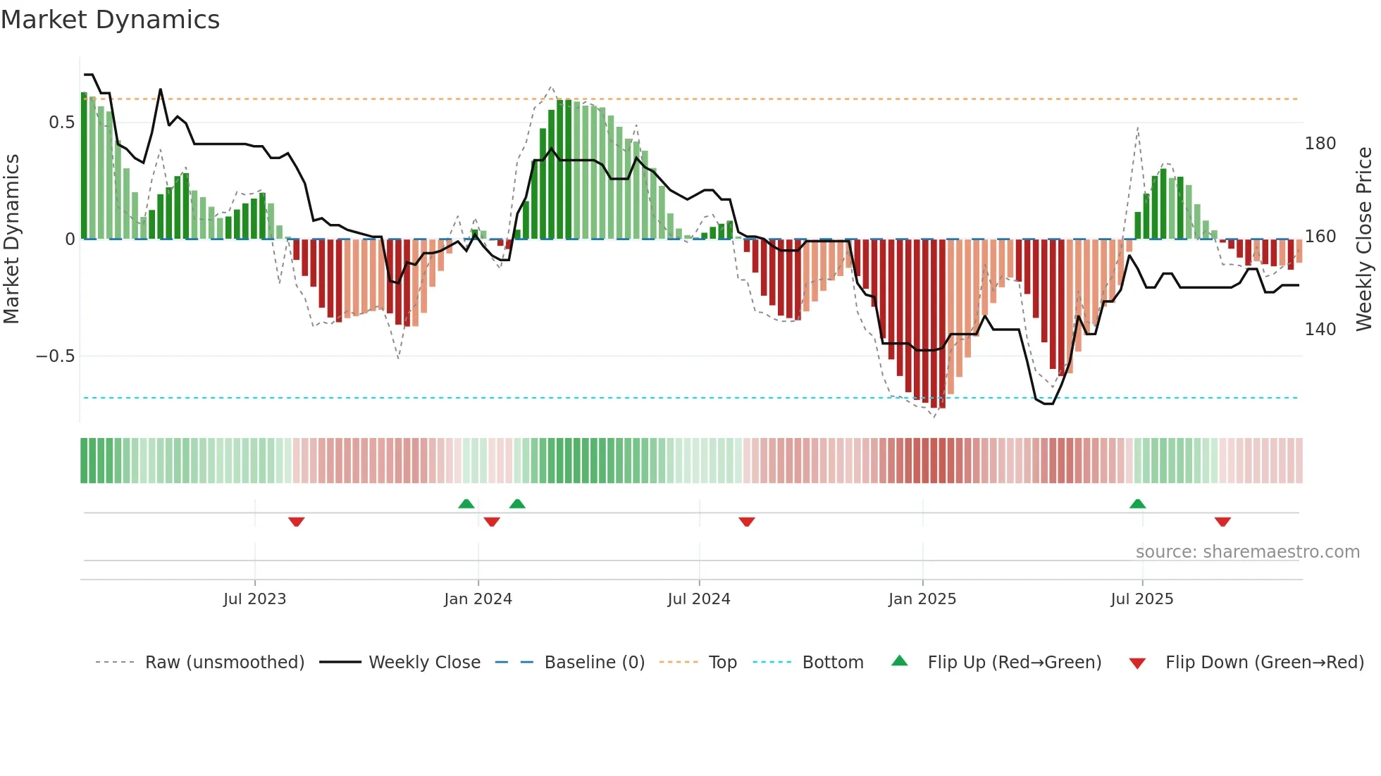 WKOF weekly Market Dynamics chart