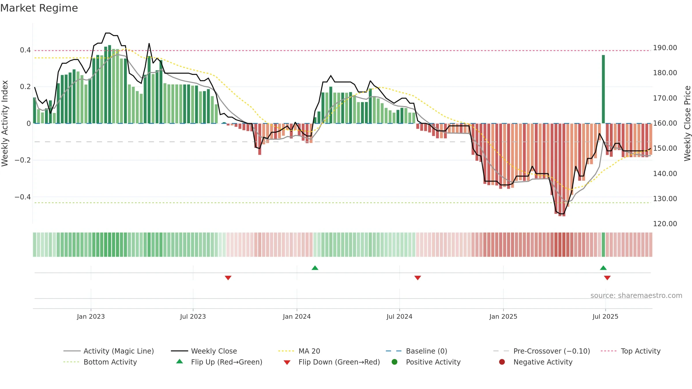 WKOF weekly Market Snapshot chart, closing 2025-09-19.
