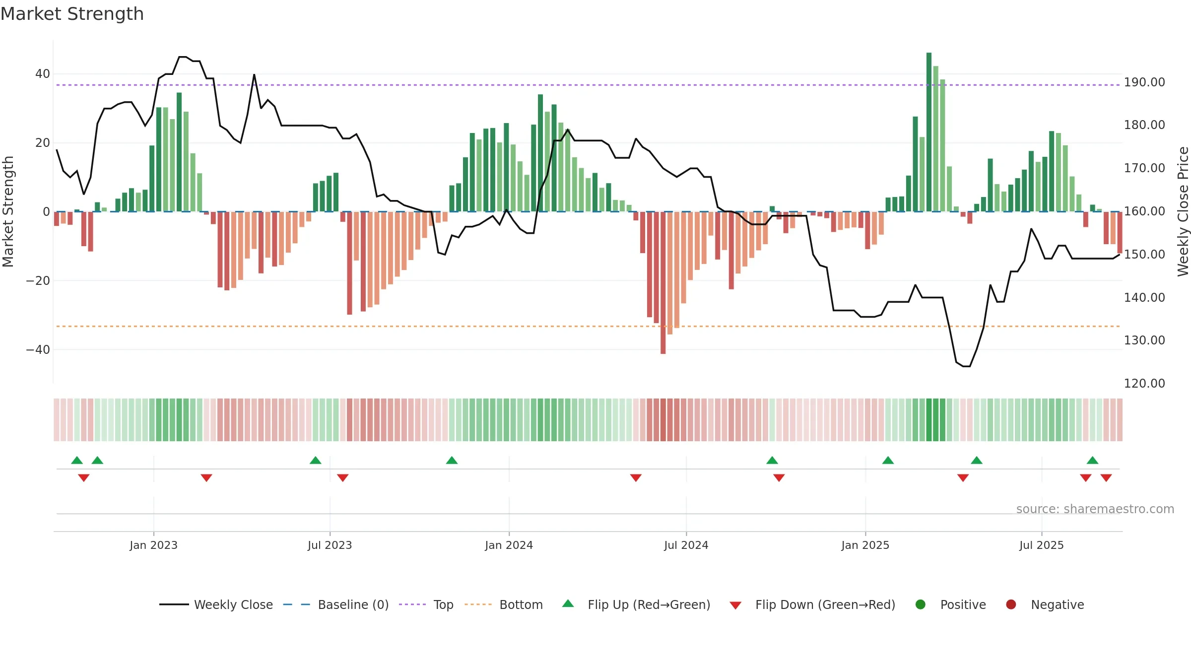 WKOF weekly Market Strength chart, closing 2025-09-19.
