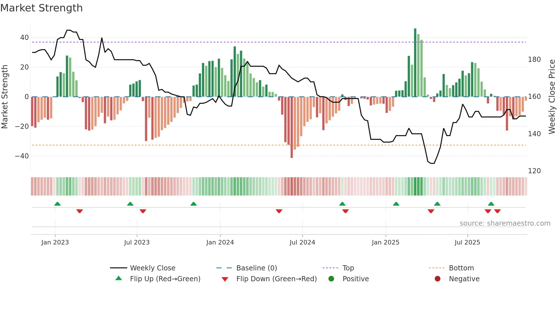 WKOF weekly Market Strength chart