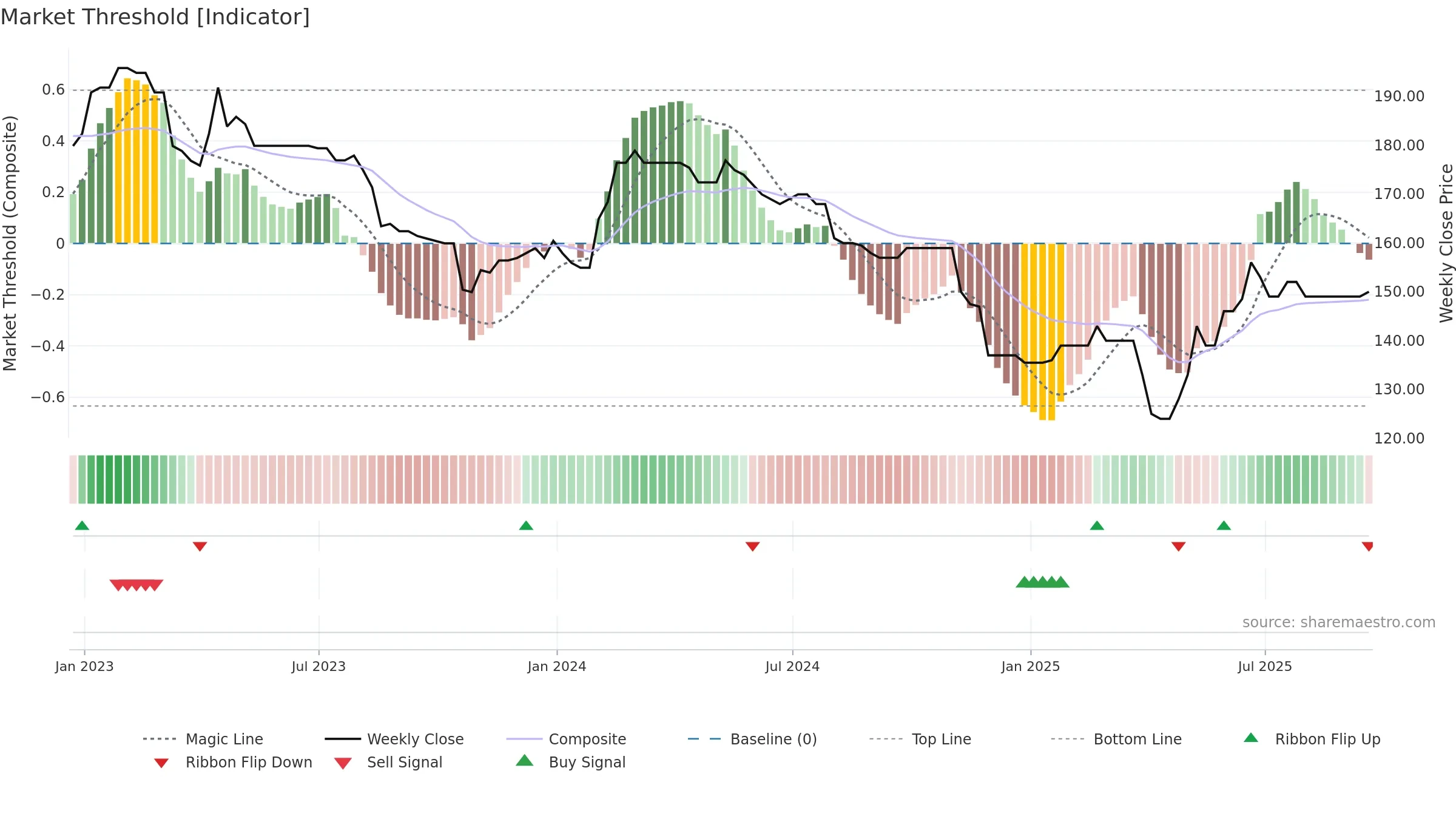 WKOF weekly Market Threshold chart, closing 2025-09-19.
