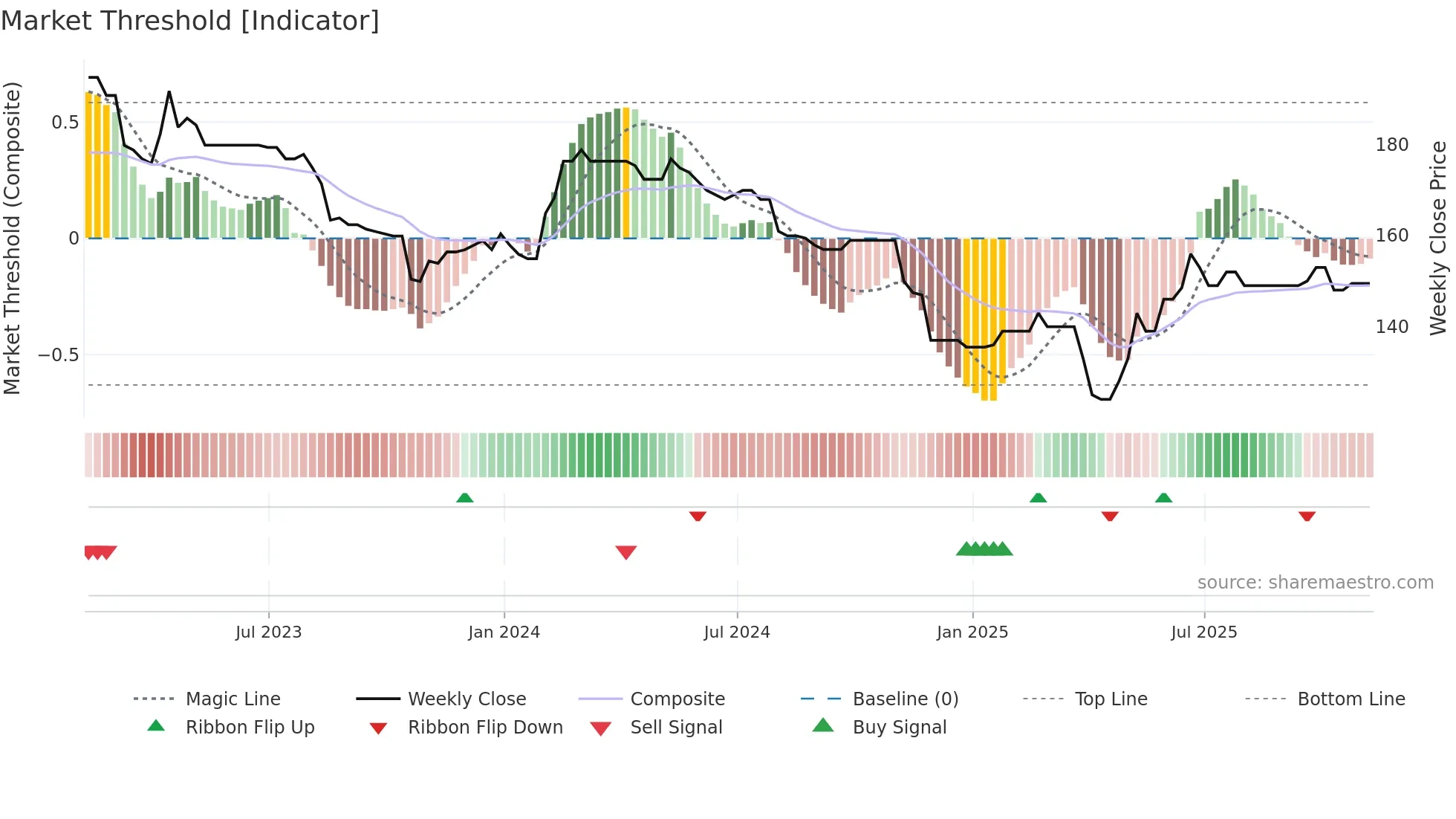 WKOF weekly Market Threshold chart
