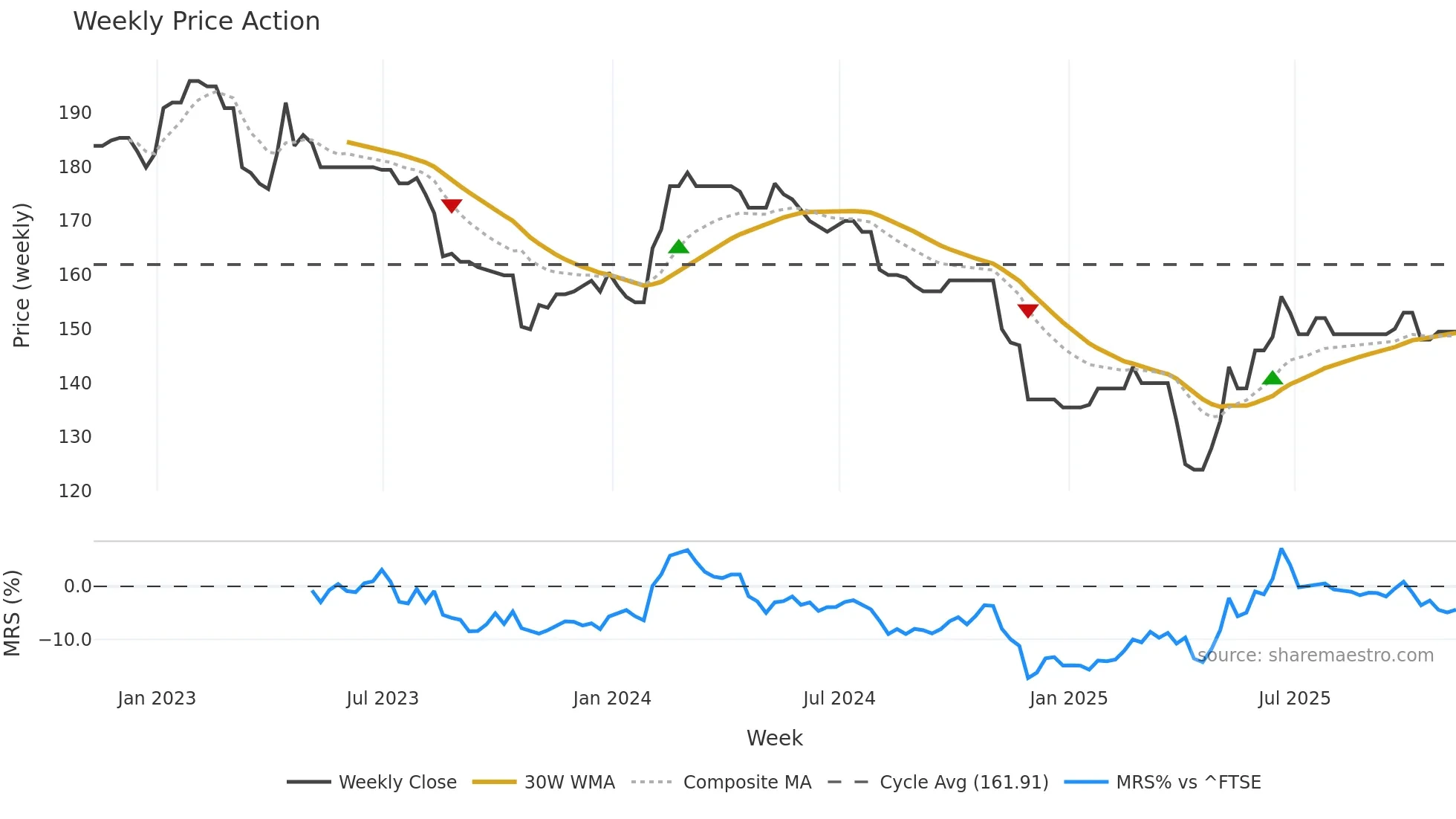 WKOF weekly Price Action chart, closing 2025-11-07