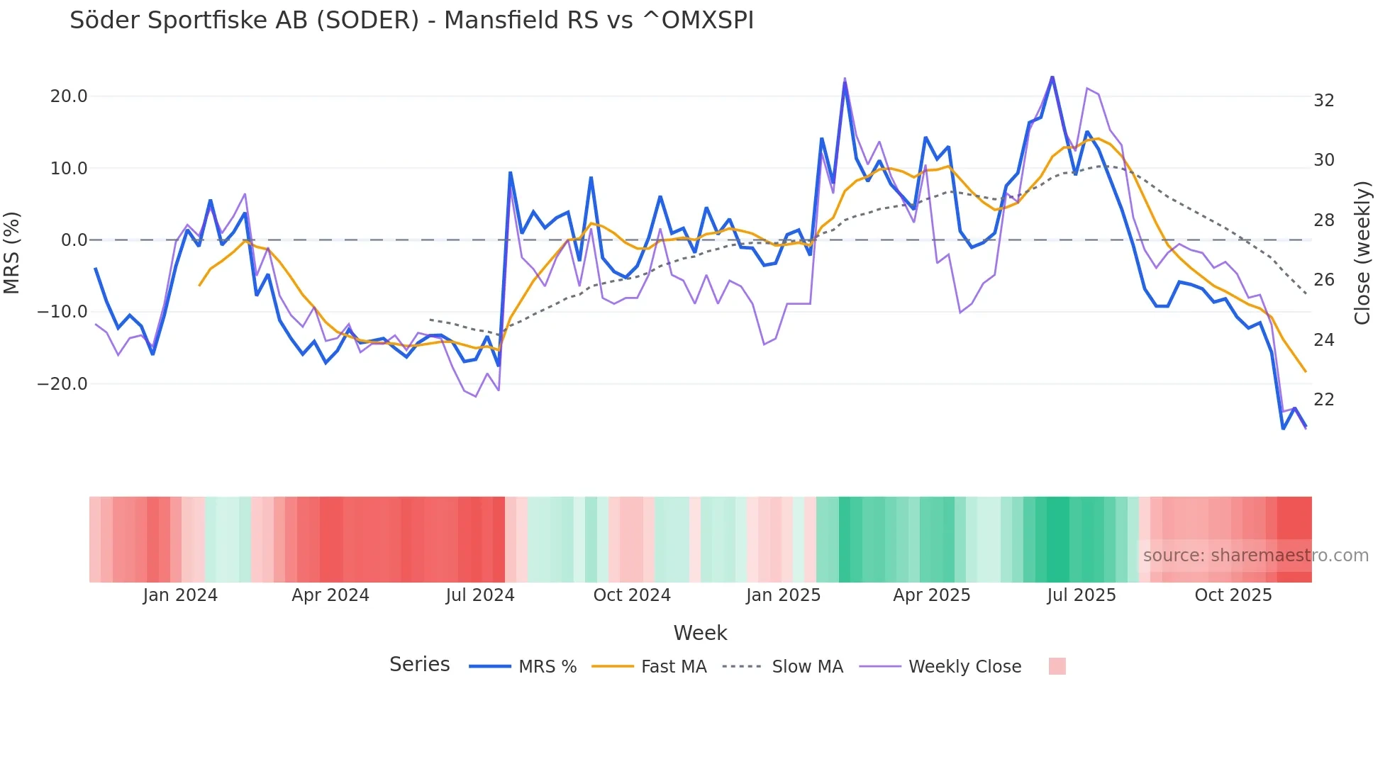 SODER Mansfield Relative Strength chart