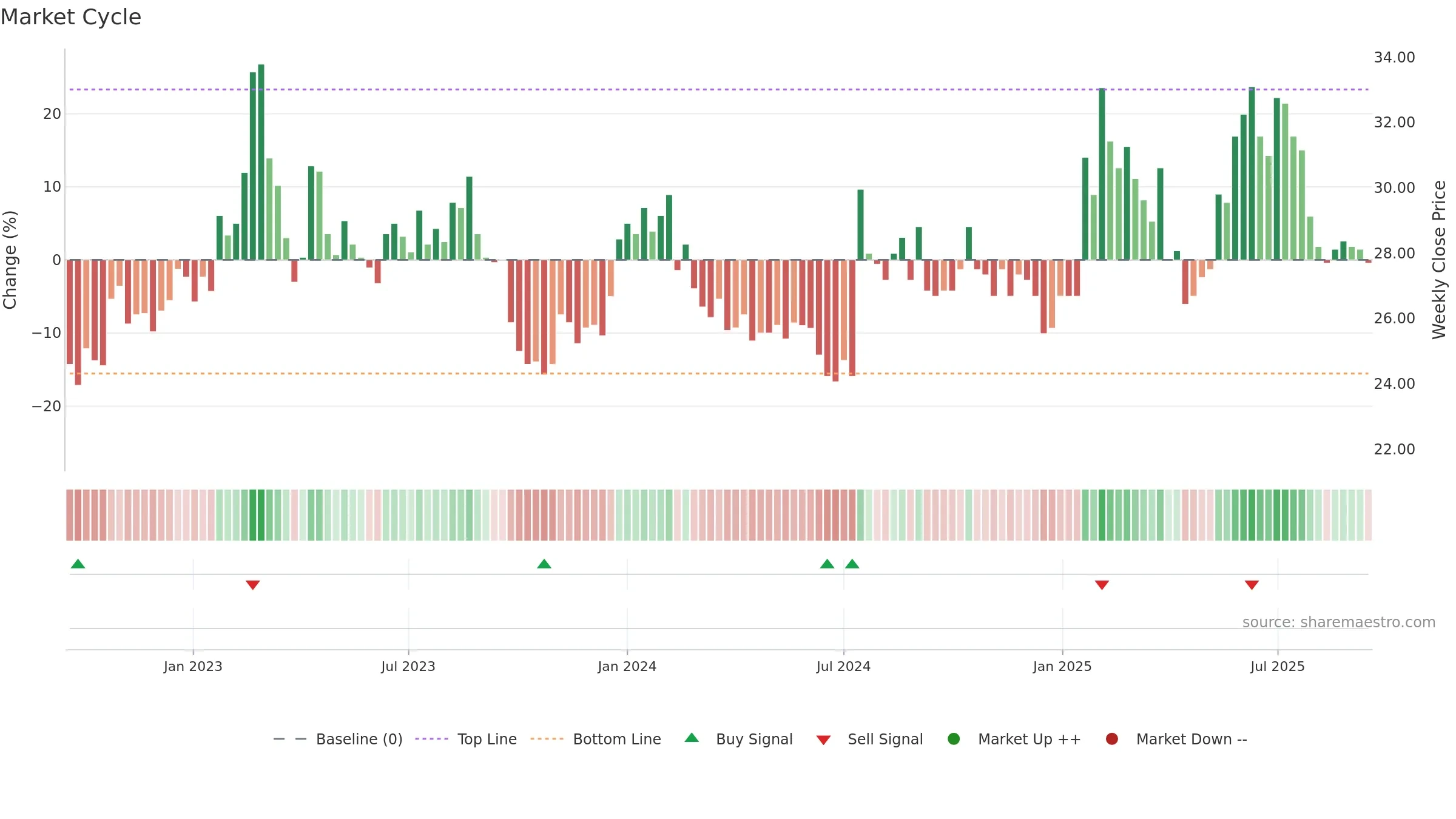 SODER weekly Market Cycle chart, closing 2025-09-15.