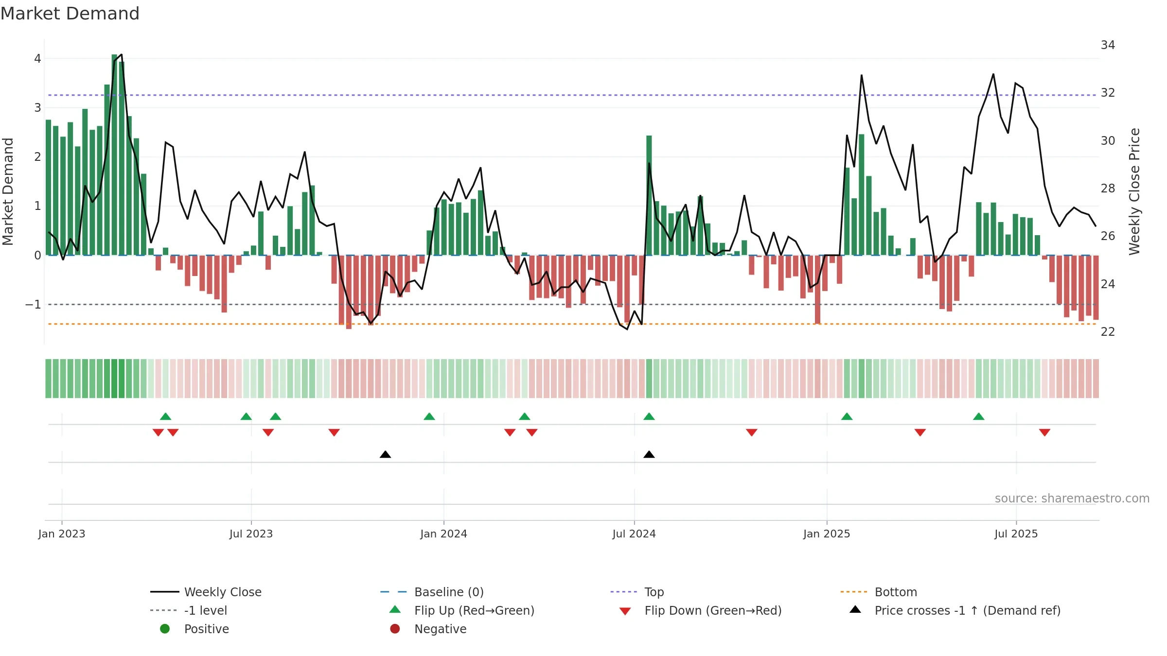 SODER weekly Market Demand chart, closing 2025-09-15.